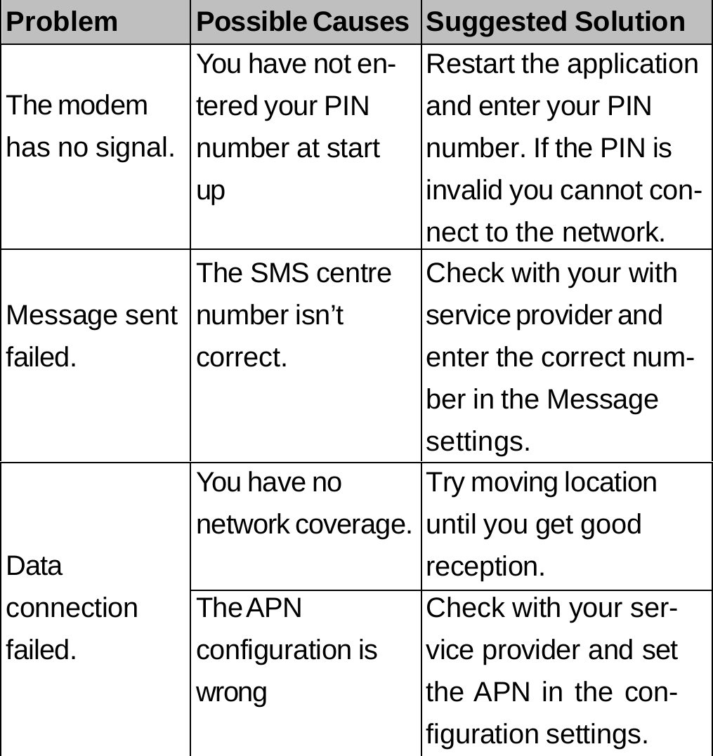 Problem Possible Causes Suggested Solution   The modem has no signal. You have not en- tered your PIN number at start up Restart the application and enter your PIN number. If the PIN is invalid you cannot con-nect to the network.  Message sent failed. The SMS centre number isn’t correct. Check with your with service provider and enter the correct num- ber in the Message settings.    Data connection failed. You have no network coverage.Try moving location until you get good reception. The APN configuration is wrong Check with your ser- vice provider and set the APN in the con- figuration settings.       33 