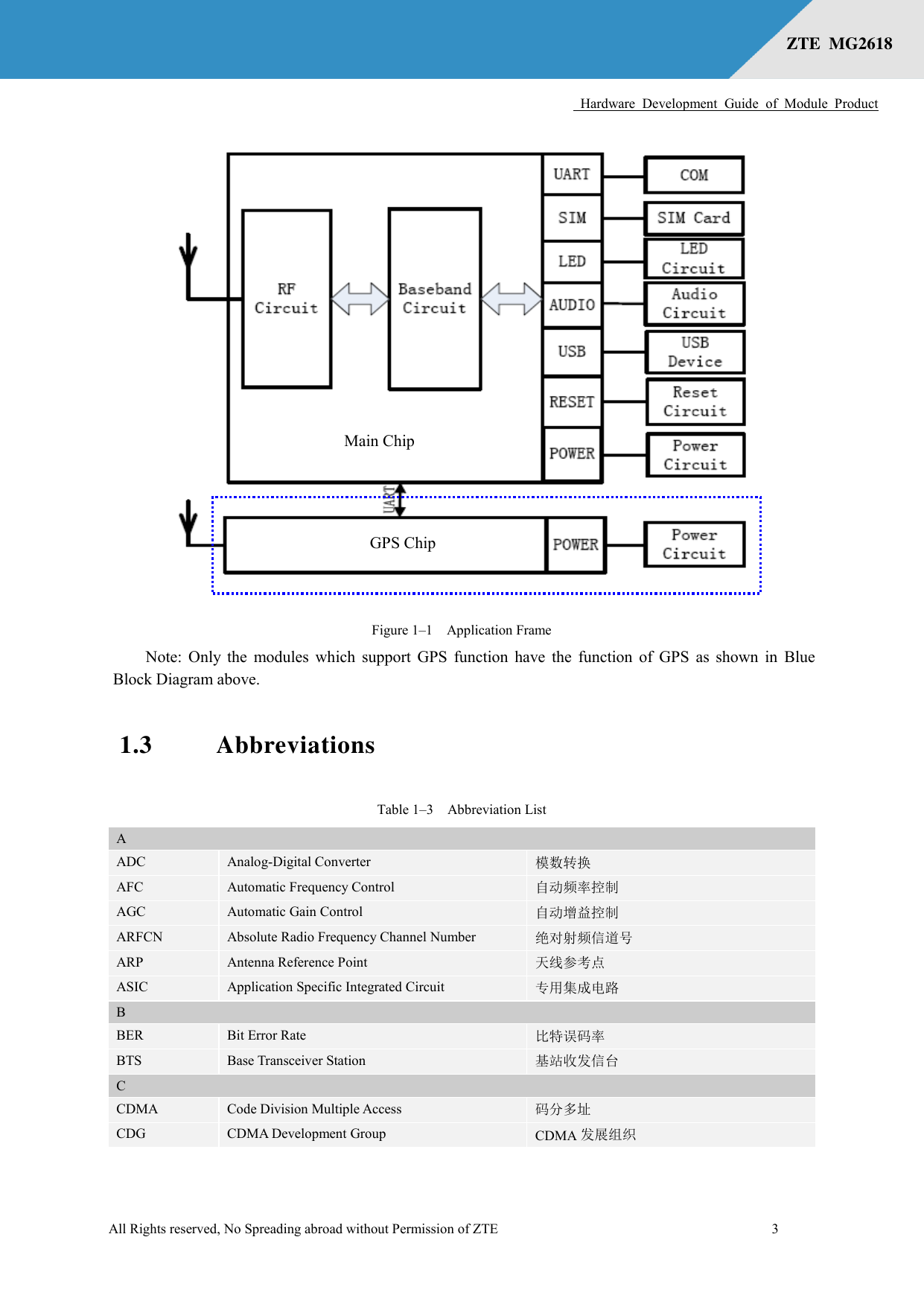      Hardware  Development  Guide  of  Module  Product  All Rights reserved, No Spreading abroad without Permission of ZTE              3 ZTE  MG2618    Figure 1–1  Application Frame Note: Only the modules which support GPS function have the function of GPS as shown in Blue Block Diagram above. 1.3 Abbreviations Table 1–3  Abbreviation List A ADC Analog-Digital Converter 模数转换 AFC Automatic Frequency Control 自动频率控制 AGC Automatic Gain Control 自动增益控制 ARFCN Absolute Radio Frequency Channel Number 绝对射频信道号 ARP Antenna Reference Point 天线参考点 ASIC Application Specific Integrated Circuit 专用集成电路 B BER Bit Error Rate 比特误码率 BTS Base Transceiver Station 基站收发信台 C CDMA Code Division Multiple Access 码分多址 CDG CDMA Development Group CDMA 发展组织 Main Chip GPS Chip 