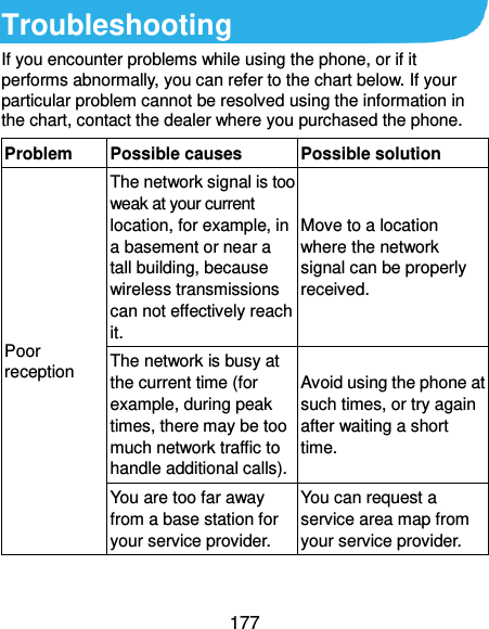  177 Troubleshooting If you encounter problems while using the phone, or if it performs abnormally, you can refer to the chart below. If your particular problem cannot be resolved using the information in the chart, contact the dealer where you purchased the phone. Problem Possible causes Possible solution Poor reception The network signal is too weak at your current location, for example, in a basement or near a tall building, because wireless transmissions can not effectively reach it. Move to a location where the network signal can be properly received. The network is busy at the current time (for example, during peak times, there may be too much network traffic to handle additional calls). Avoid using the phone at such times, or try again after waiting a short time. You are too far away from a base station for your service provider. You can request a service area map from your service provider. 