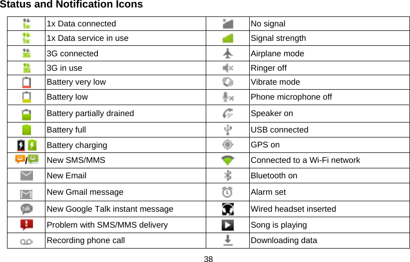 38 Status and Notification Icons   1x Data connected   No signal  1x Data service in use   Signal strength  3G connected   Airplane mode  3G in use   Ringer off  Battery very low   Vibrate mode  Battery low   Phone microphone off  Battery partially drained   Speaker on  Battery full   USB connected  Battery charging   GPS on / New SMS/MMS   Connected to a Wi-Fi network  New Email   Bluetooth on  New Gmail message   Alarm set  New Google Talk instant message   Wired headset inserted  Problem with SMS/MMS delivery   Song is playing  Recording phone call   Downloading data 