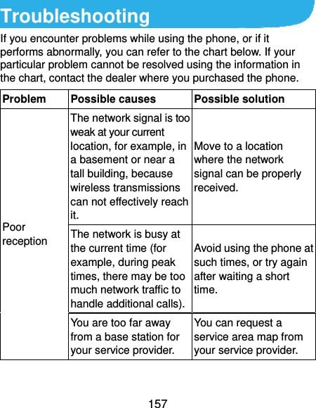  157 Troubleshooting If you encounter problems while using the phone, or if it performs abnormally, you can refer to the chart below. If your particular problem cannot be resolved using the information in the chart, contact the dealer where you purchased the phone. Problem  Possible causes  Possible solution Poor reception The network signal is too weak at your current location, for example, in a basement or near a tall building, because wireless transmissions can not effectively reach it. Move to a location where the network signal can be properly received. The network is busy at the current time (for example, during peak times, there may be too much network traffic to handle additional calls).Avoid using the phone at such times, or try again after waiting a short time. You are too far away from a base station for your service provider. You can request a service area map from your service provider. 