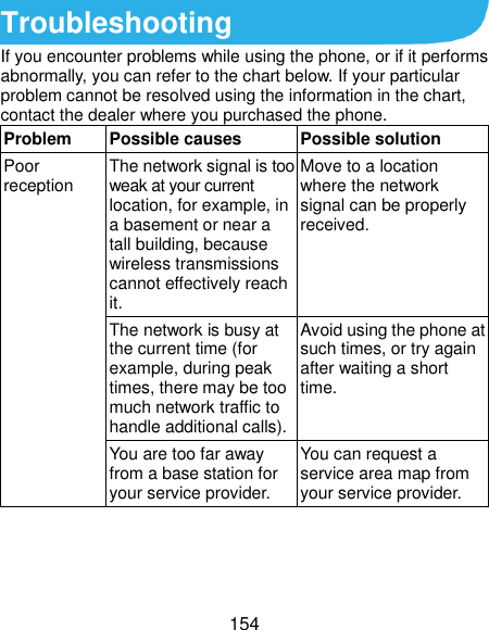  154 Troubleshooting If you encounter problems while using the phone, or if it performs abnormally, you can refer to the chart below. If your particular problem cannot be resolved using the information in the chart, contact the dealer where you purchased the phone. Problem Possible causes Possible solution Poor reception The network signal is too weak at your current location, for example, in a basement or near a tall building, because wireless transmissions cannot effectively reach it. Move to a location where the network signal can be properly received. The network is busy at the current time (for example, during peak times, there may be too much network traffic to handle additional calls). Avoid using the phone at such times, or try again after waiting a short time. You are too far away from a base station for your service provider. You can request a service area map from your service provider. 