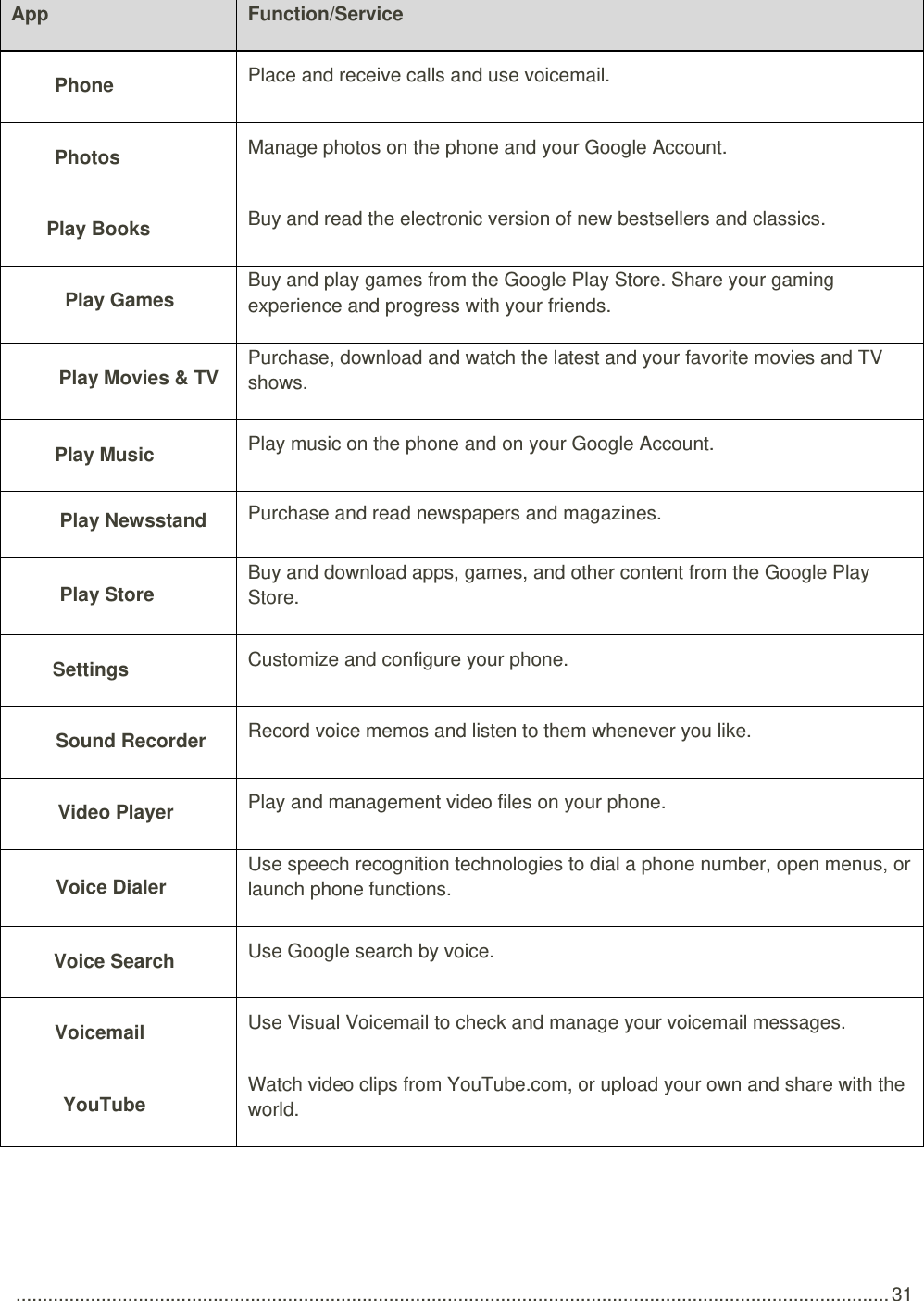  .................................................................................................................................................................... 31 App Function/Service  Phone Place and receive calls and use voicemail.  Photos Manage photos on the phone and your Google Account.  Play Books Buy and read the electronic version of new bestsellers and classics.  Play Games Buy and play games from the Google Play Store. Share your gaming experience and progress with your friends.  Play Movies &amp; TV Purchase, download and watch the latest and your favorite movies and TV shows.  Play Music Play music on the phone and on your Google Account.  Play Newsstand Purchase and read newspapers and magazines.  Play Store Buy and download apps, games, and other content from the Google Play Store.  Settings Customize and configure your phone.  Sound Recorder Record voice memos and listen to them whenever you like.  Video Player Play and management video files on your phone.  Voice Dialer Use speech recognition technologies to dial a phone number, open menus, or launch phone functions.  Voice Search Use Google search by voice.  Voicemail Use Visual Voicemail to check and manage your voicemail messages.  YouTube Watch video clips from YouTube.com, or upload your own and share with the world.  