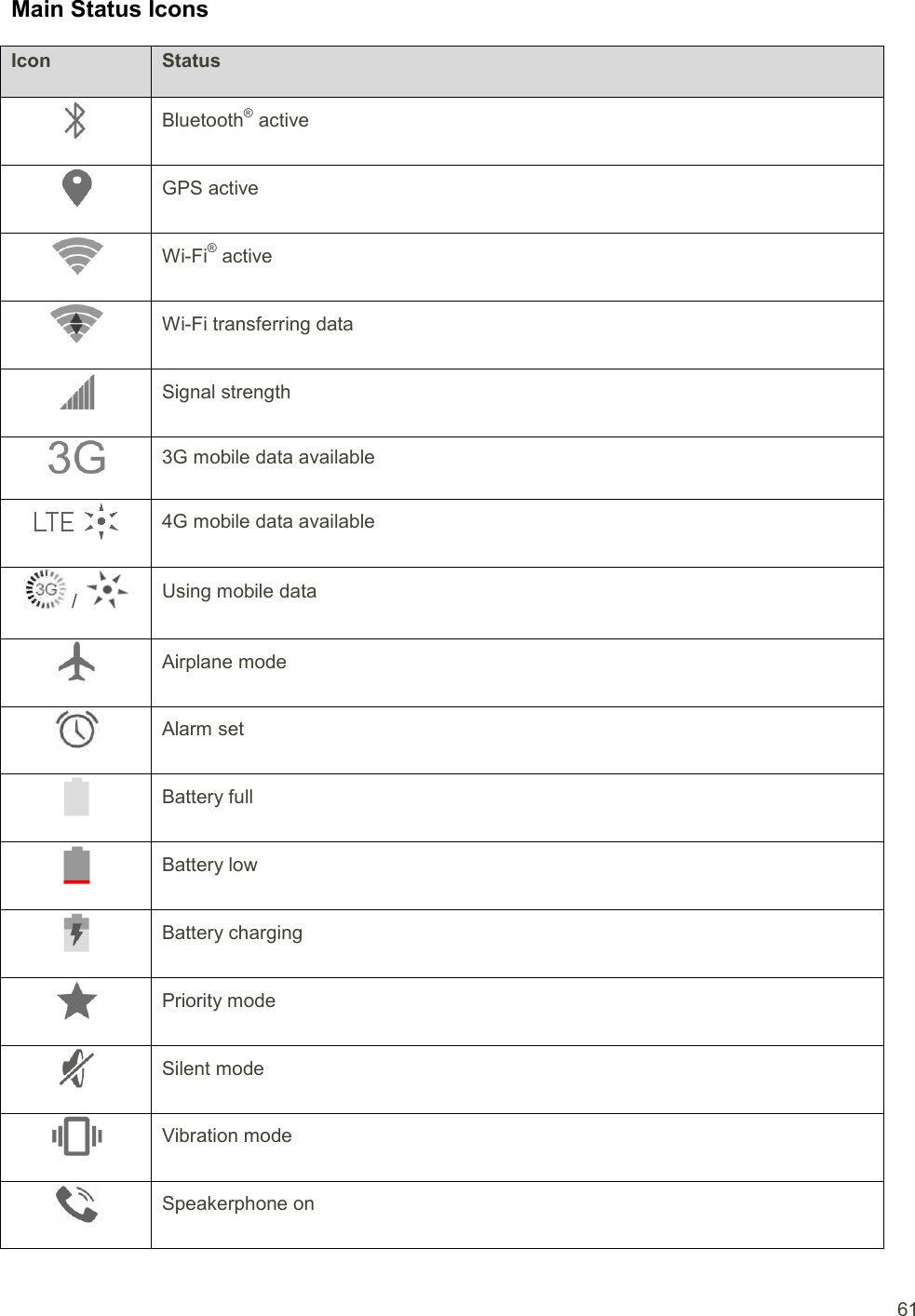  61 Main Status Icons Icon Status  Bluetooth® active  GPS active  Wi-Fi® active  Wi-Fi transferring data  Signal strength  3G mobile data available  4G mobile data available  /   Using mobile data  Airplane mode  Alarm set  Battery full  Battery low  Battery charging  Priority mode  Silent mode  Vibration mode  Speakerphone on 