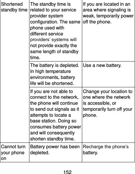  152 Shortened standby time The standby time is related to your service provider system configuration. The same phone used with different service providers’ systems will not provide exactly the same length of standby time. If you are located in an area where signaling is weak, temporarily power off the phone. The battery is depleted. In high temperature environments, battery life will be shortened. Use a new battery. If you are not able to connect to the network, the phone will continue to send out signals as it attempts to locate a base station. Doing so consumes battery power and will consequently shorten standby time. Change your location to one where the network is accessible, or temporarily turn off your phone. Cannot turn your phone on Battery power has been depleted. Recharge the phone’s battery. 
