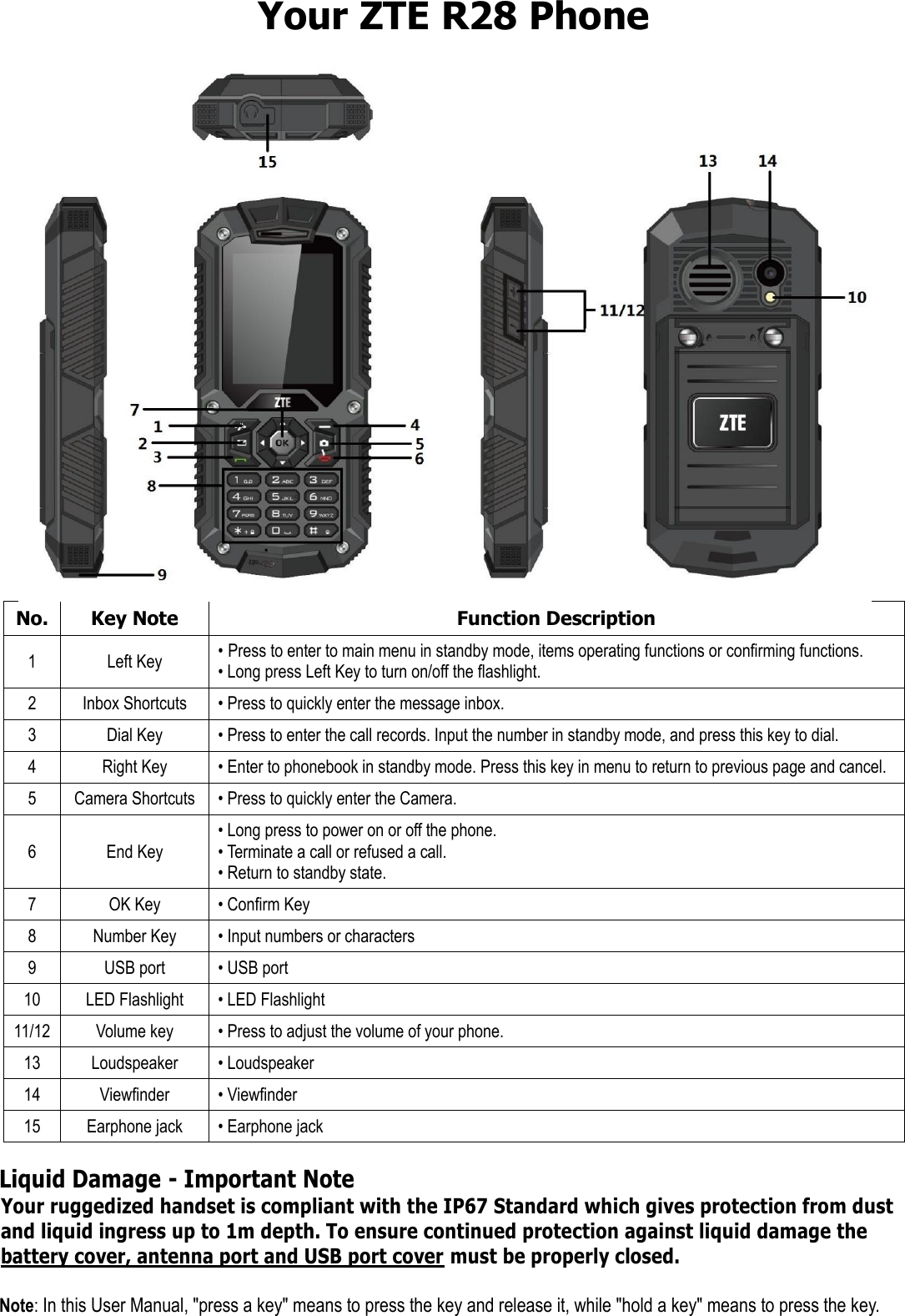 Your ZTE R28 Phone  No. Key Note Function Description 1 Left Key • Press to enter to main menu in standby mode, items operating functions or confirming functions. • Long press Left Key to turn on/off the flashlight. 2 Inbox Shortcuts • Press to quickly enter the message inbox. 3 Dial Key • Press to enter the call records. Input the number in standby mode, and press this key to dial. 4 Right Key • Enter to phonebook in standby mode. Press this key in menu to return to previous page and cancel. 5 Camera Shortcuts • Press to quickly enter the Camera. 6 End Key • Long press to power on or off the phone. • Terminate a call or refused a call. • Return to standby state. 7 OK Key • Confirm Key 8 Number Key • Input numbers or characters 9 USB port • USB port 10 LED Flashlight • LED Flashlight 11/12 Volume key • Press to adjust the volume of your phone. 13 Loudspeaker • Loudspeaker 14 Viewfinder • Viewfinder 15 Earphone jack • Earphone jack Liquid Damage - Important Note Your ruggedized handset is compliant with the IP67 Standard which gives protection from dust and liquid ingress up to 1m depth. To ensure continued protection against liquid damage the battery cover, antenna port and USB port cover must be properly closed.  Note: In this User Manual, &quot;press a key&quot; means to press the key and release it, while &quot;hold a key&quot; means to press the key. 