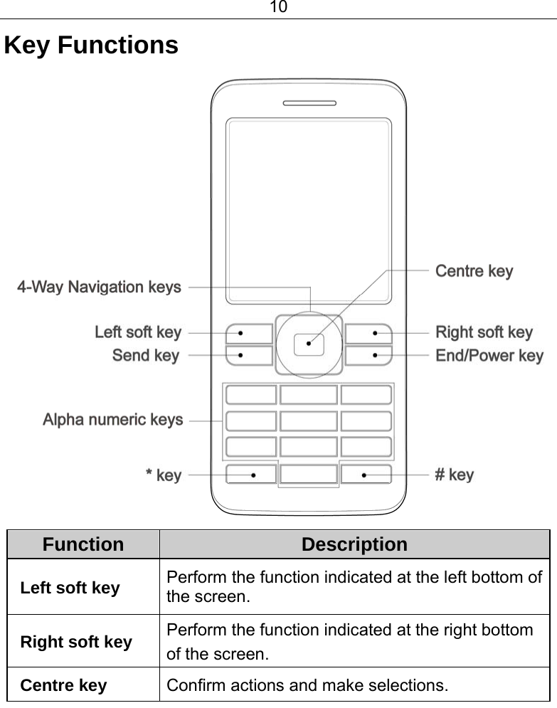 10  Key Functions  Function  Description Left soft key  Perform the function indicated at the left bottom of the screen. Right soft key  Perform the function indicated at the right bottom of the screen. Centre key  Confirm actions and make selections. 