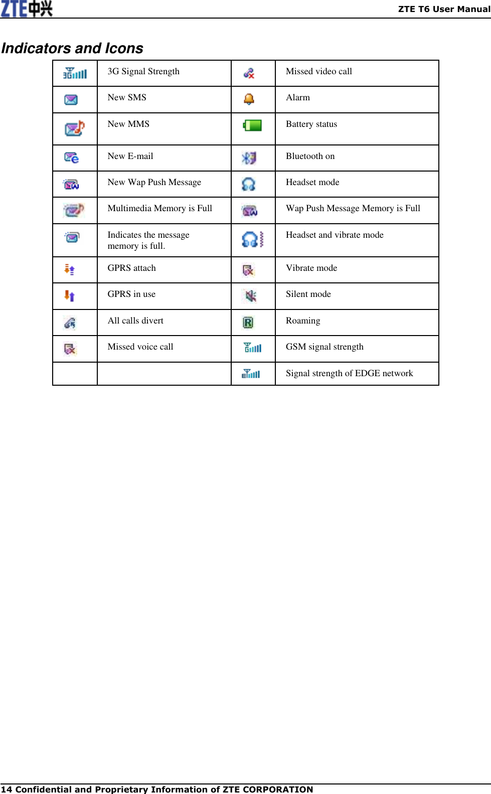    ZTE T6 User Manual 14 Confidential and Proprietary Information of ZTE CORPORATION Indicators and Icons  3G Signal Strength  Missed video call  New SMS  Alarm  New MMS  Battery status  New E-mail  Bluetooth on  New Wap Push Message  Headset mode  Multimedia Memory is Full  Wap Push Message Memory is Full  Indicates the message memory is full.  Headset and vibrate mode  GPRS attach  Vibrate mode  GPRS in use  Silent mode  All calls divert  Roaming  Missed voice call  GSM signal strength      Signal strength of EDGE network  