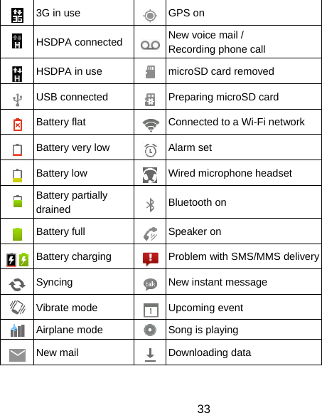 33 3G in use  GPS on HSDPA connected  New voice mail / Recording phone call HSDPA in use  microSD card removed USB connected  Preparing microSD card Battery flat  Connected to a Wi-Fi network Battery very low  Alarm set Battery low  Wired microphone headset   Battery partially drained  Bluetooth on Battery full  Speaker on Battery charging  Problem with SMS/MMS deliverySyncing  New instant message Vibrate mode  Upcoming event Airplane mode  Song is playing New mail  Downloading data 