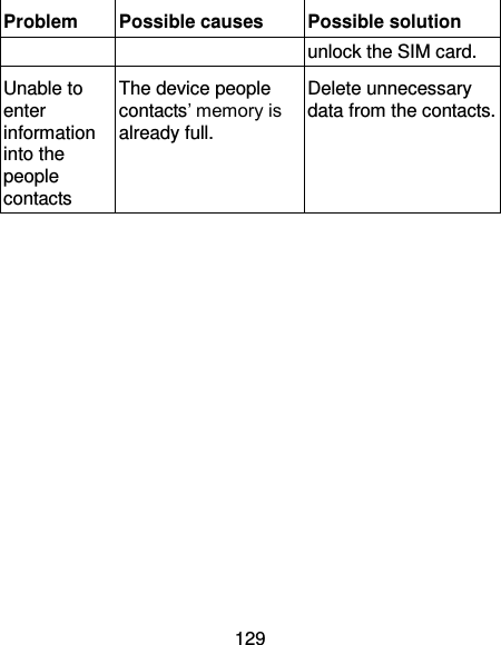  129 Problem Possible causes Possible solution unlock the SIM card. Unable to enter information into the people contacts The device people contacts’ memory is already full. Delete unnecessary data from the contacts.           