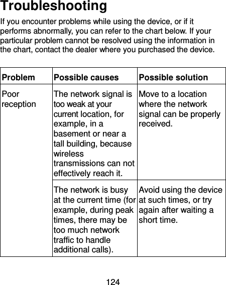  124 Troubleshooting If you encounter problems while using the device, or if it performs abnormally, you can refer to the chart below. If your particular problem cannot be resolved using the information in the chart, contact the dealer where you purchased the device.  Problem Possible causes Possible solution Poor reception The network signal is too weak at your current location, for example, in a basement or near a tall building, because wireless transmissions can not effectively reach it. Move to a location where the network signal can be properly received. The network is busy at the current time (for example, during peak times, there may be too much network traffic to handle additional calls). Avoid using the device at such times, or try again after waiting a short time. 