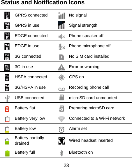 23 Status and Notification Icons   GPRS connected  No signal  GPRS in use  Signal strength  EDGE connected  Phone speaker off  EDGE in use  Phone microphone off  3G connected  No SIM card installed  3G in use  Error or warning  HSPA connected  GPS on  3G/HSPA in use  Recording phone call  USB connected  microSD card unmounted  Battery flat  Preparing microSD card  Battery very low  Connected to a Wi-Fi network  Battery low  Alarm set  Battery partially drained  Wired headset inserted  Battery full  Bluetooth on 