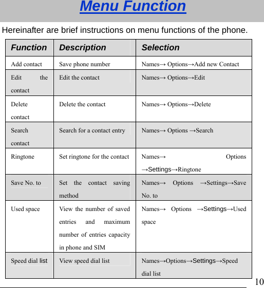                               10   Menu Function Hereinafter are brief instructions on menu functions of the phone.        Function  Description  Selection Add contact Save phone number Names→ Options→Add new Contact Edit the contact Edit the contact  Names→ Options→Edit Delete contact Delete the contact  Names→ Options→Delete Search contact Search for a contact entry Names→ Options →Search Ringtone Set ringtone for the contact  Names→ Options →Settings→Ringtone Save No. to    Set the contact saving method Names→ Options →Settings→Save No. to Used space View the number of saved entries and maximum number of entries capacity in phone and SIM   Names→ Options →Settings→Used space  Speed dial list View speed dial list Names→Options→Settings→Speed dial list                            