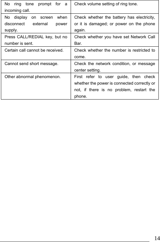                               14No ring tone prompt for a incoming call. Check volume setting of ring tone. No display on screen when disconnect external power supply. Check whether the battery has electricity, or it is damaged; or power on the phone again. Press CALL/REDIAL key, but no number is sent. Check whether you have set Network Call Bar.  Certain call cannot be received.  Check whether the number is restricted to come. Cannot send short message.  Check  the  network  condition,  or  message center setting. Other abnormal phenomenon.  First refer to user guide, then check whether the power is connected correctly or not, if there is no problem, restart the phone.  