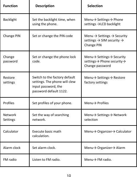                                             10 Function Description Selection Backlight Set the backlight time, when using the phone. Menu→ Settings→ Phone settings →LCD backlight Change PIN Set or change the PIN code Menu → Settings → Security settings → SIM security → Change PIN Change password Set or change the phone lock code. Menu→ Settings→ Security settings→ Phone security→ Change password Restore settings Switch to the factory default settings. The phone will clew input password, the password default 1122. Menu→ Settings→ Restore factory settings Profiles Set profiles of your phone. Menu→ Profiles Network Settings Set the way of searching network.   Menu→ Settings→ Network selection Calculator Execute basic math calculation. Menu→ Organizer→ Calculator Alarm clock Set alarm clock. Menu→ Organizer→ Alarm FM radio Listen to FM radio. Menu→ FM radio. 