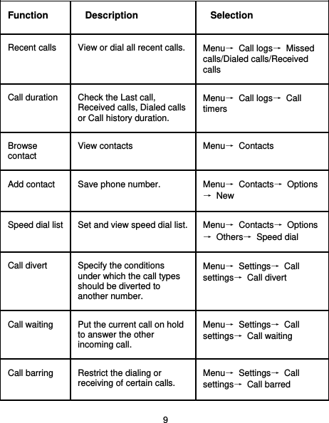                                    9 Function Description  Selection Recent calls  View or dial all recent calls. Menu→ Call logs→ Missed calls/Dialed calls/Received calls Call duration  Check the Last call, Received calls, Dialed calls or Call history duration. Menu→ Call logs→ Call timers Browse contact  View contacts    Menu→ Contacts Add contact  Save phone number.  Menu→ Contacts→ Options→ New Speed dial list  Set and view speed dial list. Menu→ Contacts→ Options→ Others→ Speed dial      Call divert  Specify the conditions under which the call types should be diverted to another number. Menu→ Settings→ Call settings→ Call divert Call waiting  Put the current call on hold to answer the other incoming call. Menu→ Settings→ Call settings→ Call waiting Call barring  Restrict the dialing or receiving of certain calls.  Menu→ Settings→ Call settings→ Call barred 