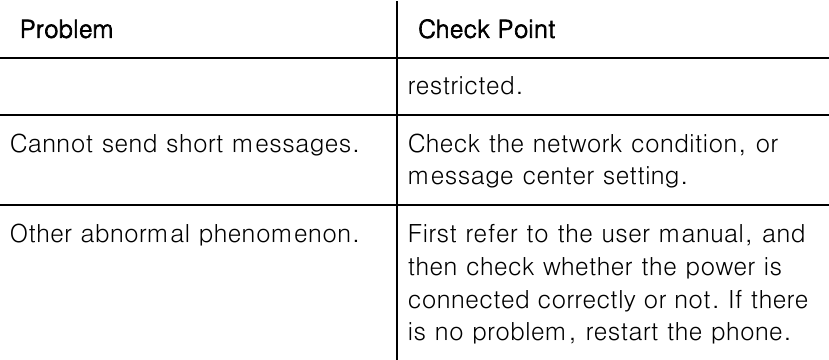 Problem Check Point restricted. Cannot send short messages. Check the network condition, or message center setting. Other abnormal phenomenon. First refer to the user manual, and then check whether the power is connected correctly or not. If there is no problem, restart the phone.      