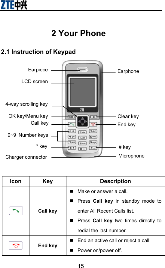                        152 Your Phone 2.1 Instruction of Keypad   Icon Key  Description  Call key   Make or answer a call.  Press Call key in standby mode to enter All Recent Calls list.    Press Call key two times directly to redial the last number.  End key   End an active call or reject a call.  Power on/power off. Earpiece LCD screen 4-way scrolling key Call key 0~9 Number keys * key Charger connector  OK key/Menu key # keyMicrophone End key Clear key Earphone 