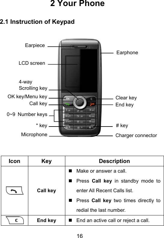                       162 Your Phone 2.1 Instruction of Keypad     Icon Key  Description  Call key   Make or answer a call.  Press Call key in standby mode to enter All Recent Calls list.    Press Call key two times directly to redial the last number.  End key    End an active call or reject a call. Charger connector Earpiece LCD screen 4-way  Scrolling key0~9 Number keys * key End key Microphone Clear key # key Earphone Call key OK key/Menu key 