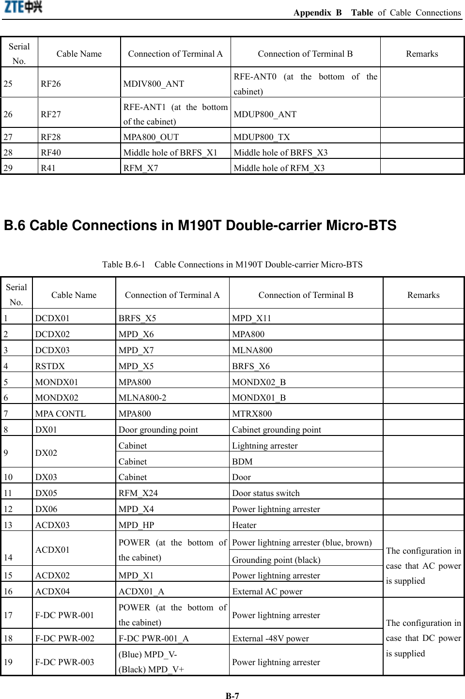  Appendix B  Table of Cable Connections  B-7Serial No.  Cable Name  Connection of Terminal A Connection of Terminal B  Remarks 25 RF26  MDIV800_ANT  RFE-ANT0 (at the bottom of the cabinet)   26 RF27  RFE-ANT1 (at the bottom of the cabinet)  MDUP800_ANT  27 RF28  MPA800_OUT  MDUP800_TX   28  RF40  Middle hole of BRFS_X1  Middle hole of BRFS_X3   29  R41  RFM_X7  Middle hole of RFM_X3    B.6 Cable Connections in M190T Double-carrier Micro-BTS Table B.6-1    Cable Connections in M190T Double-carrier Micro-BTS Serial No.  Cable Name  Connection of Terminal A Connection of Terminal B  Remarks 1 DCDX01  BRFS_X5  MPD_X11   2 DCDX02  MPD_X6  MPA800   3 DCDX03  MPD_X7  MLNA800   4 RSTDX  MPD_X5  BRFS_X6   5 MONDX01  MPA800  MONDX02_B   6 MONDX02  MLNA800-2  MONDX01_B   7 MPA CONTL  MPA800  MTRX800   8  DX01  Door grounding point  Cabinet grounding point   Cabinet Lightning arrester  9 DX02 Cabinet BDM  10 DX03  Cabinet  Door   11  DX05  RFM_X24  Door status switch   12  DX06  MPD_X4  Power lightning arrester   13 ACDX03  MPD_HP  Heater   Power lightning arrester (blue, brown)  14  ACDX01  POWER (at the bottom of the cabinet)  Grounding point (black) 15  ACDX02  MPD_X1  Power lightning arrester 16 ACDX04  ACDX01_A  External AC power The configuration in case that AC power is supplied 17 F-DC PWR-001  POWER (at the bottom of the cabinet)  Power lightning arrester 18  F-DC PWR-002  F-DC PWR-001_A  External -48V power 19 F-DC PWR-003  (Blue) MPD_V- (Black) MPD_V+  Power lightning arrester The configuration in case that DC power is supplied 