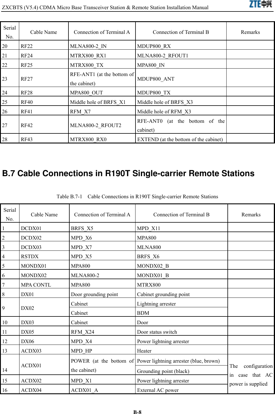 ZXCBTS (V5.4) CDMA Micro Base Transceiver Station &amp; Remote Station Installation Manual    B-8Serial No.  Cable Name  Connection of Terminal A Connection of Terminal B  Remarks 20 RF22  MLNA800-2_IN  MDUP800_RX   21 RF24  MTRX800_RX1  MLNA800-2_RFOUT1   22 RF25  MTRX800_TX  MPA800_IN   23 RF27  RFE-ANT1 (at the bottom of the cabinet)  MDUP800_ANT  24 RF28  MPA800_OUT  MDUP800_TX   25  RF40  Middle hole of BRFS_X1  Middle hole of BRFS_X3   26  RF41  RFM_X7  Middle hole of RFM_X3   27 RF42  MLNA800-2_RFOUT2  RFE-ANT0 (at the bottom of the cabinet)   28  RF43  MTRX800_RX0  EXTEND (at the bottom of the cabinet)    B.7 Cable Connections in R190T Single-carrier Remote Stations Table B.7-1    Cable Connections in R190T Single-carrier Remote Stations Serial No.  Cable Name  Connection of Terminal A Connection of Terminal B  Remarks 1 DCDX01  BRFS_X5  MPD_X11   2 DCDX02  MPD_X6  MPA800   3 DCDX03  MPD_X7  MLNA800   4 RSTDX  MPD_X5  BRFS_X6   5 MONDX01  MPA800  MONDX02_B   6 MONDX02  MLNA800-2  MONDX01_B   7 MPA CONTL  MPA800  MTRX800   8  DX01  Door grounding point  Cabinet grounding point   Cabinet Lightning arrester  9 DX02 Cabinet BDM  10 DX03  Cabinet  Door   11  DX05  RFM_X24  Door status switch   12  DX06  MPD_X4  Power lightning arrester   13 ACDX03  MPD_HP  Heater   Power lightning arrester (blue, brown)  14  ACDX01  POWER (at the bottom of the cabinet)  Grounding point (black) 15  ACDX02  MPD_X1  Power lightning arrester 16 ACDX04  ACDX01_A  External AC power The configuration in case that AC power is supplied 