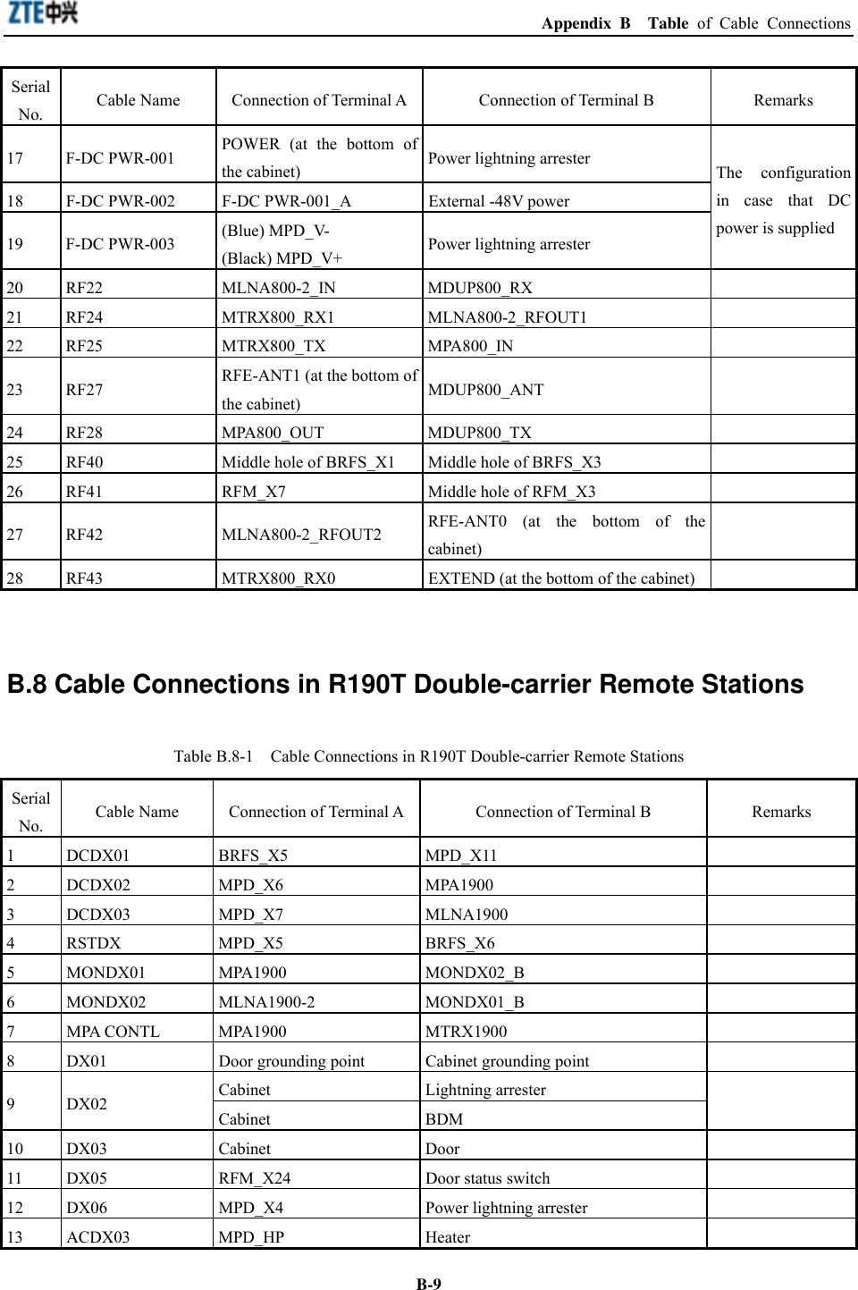  Appendix B  Table of Cable Connections  B-9Serial No.  Cable Name  Connection of Terminal A Connection of Terminal B  Remarks 17 F-DC PWR-001  POWER (at the bottom of the cabinet)  Power lightning arrester 18  F-DC PWR-002  F-DC PWR-001_A  External -48V power 19 F-DC PWR-003  (Blue) MPD_V- (Black) MPD_V+  Power lightning arrester The configuration in case that DC power is supplied 20 RF22  MLNA800-2_IN  MDUP800_RX   21 RF24  MTRX800_RX1  MLNA800-2_RFOUT1   22 RF25  MTRX800_TX  MPA800_IN   23 RF27  RFE-ANT1 (at the bottom of the cabinet)  MDUP800_ANT  24 RF28  MPA800_OUT  MDUP800_TX   25  RF40  Middle hole of BRFS_X1  Middle hole of BRFS_X3   26  RF41  RFM_X7  Middle hole of RFM_X3   27 RF42  MLNA800-2_RFOUT2  RFE-ANT0 (at the bottom of the cabinet)   28  RF43  MTRX800_RX0  EXTEND (at the bottom of the cabinet)    B.8 Cable Connections in R190T Double-carrier Remote Stations Table B.8-1    Cable Connections in R190T Double-carrier Remote Stations Serial No.  Cable Name  Connection of Terminal A Connection of Terminal B  Remarks 1 DCDX01  BRFS_X5  MPD_X11   2 DCDX02  MPD_X6  MPA1900   3 DCDX03  MPD_X7  MLNA1900   4 RSTDX  MPD_X5  BRFS_X6   5 MONDX01  MPA1900  MONDX02_B   6 MONDX02  MLNA1900-2  MONDX01_B   7 MPA CONTL  MPA1900  MTRX1900   8  DX01  Door grounding point  Cabinet grounding point   Cabinet Lightning arrester  9 DX02 Cabinet BDM  10 DX03  Cabinet  Door   11  DX05  RFM_X24  Door status switch   12  DX06  MPD_X4  Power lightning arrester   13 ACDX03  MPD_HP  Heater   