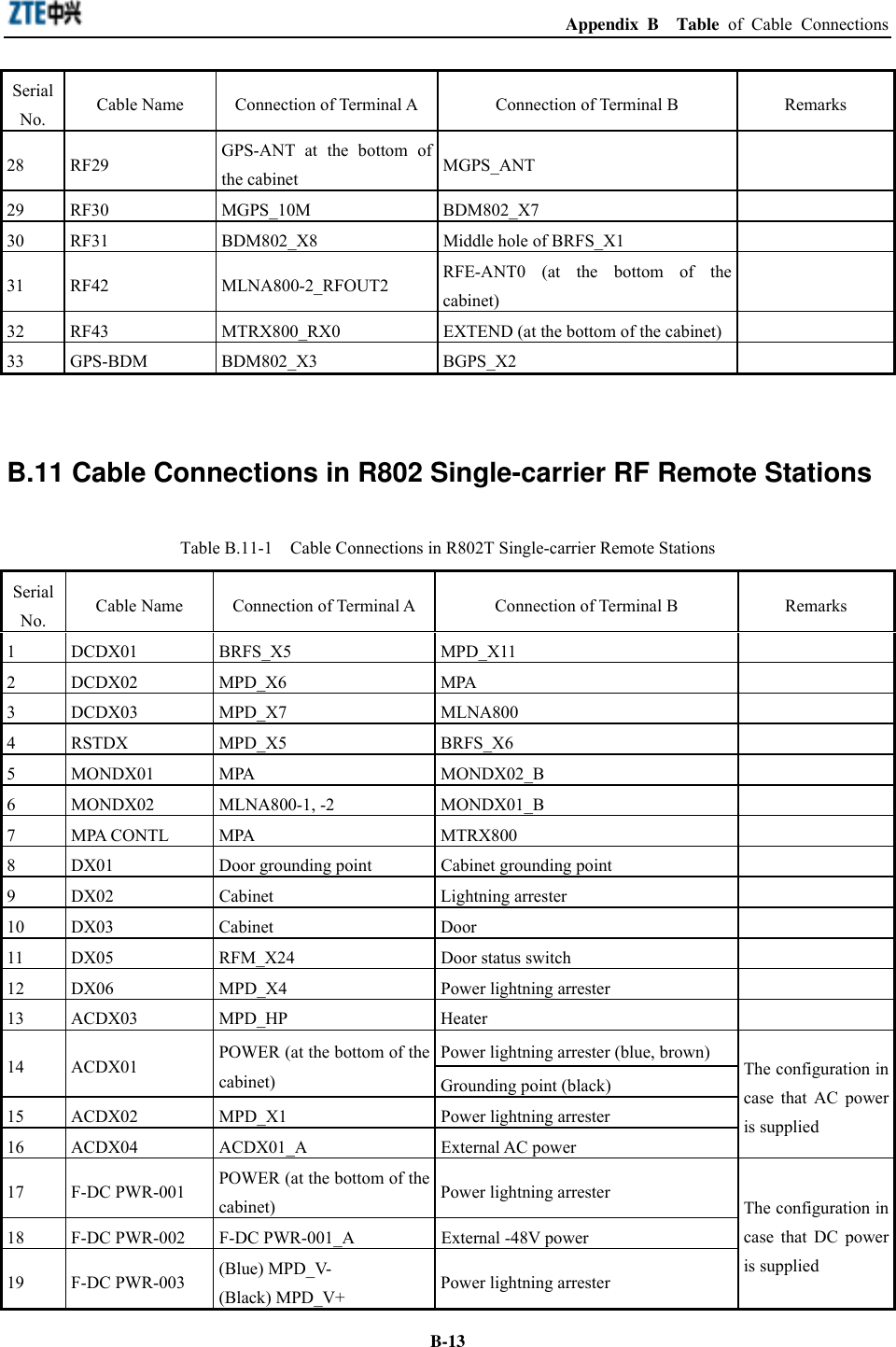  Appendix B  Table of Cable Connections  B-13Serial No.  Cable Name  Connection of Terminal A  Connection of Terminal B  Remarks 28 RF29  GPS-ANT at the bottom of the cabinet  MGPS_ANT  29 RF30  MGPS_10M  BDM802_X7   30  RF31  BDM802_X8  Middle hole of BRFS_X1   31 RF42  MLNA800-2_RFOUT2  RFE-ANT0 (at the bottom of the cabinet)   32  RF43  MTRX800_RX0  EXTEND (at the bottom of the cabinet)   33 GPS-BDM  BDM802_X3  BGPS_X2    B.11 Cable Connections in R802 Single-carrier RF Remote Stations Table B.11-1    Cable Connections in R802T Single-carrier Remote Stations Serial No.  Cable Name  Connection of Terminal A  Connection of Terminal B  Remarks 1 DCDX01  BRFS_X5  MPD_X11   2 DCDX02  MPD_X6  MPA   3 DCDX03  MPD_X7  MLNA800   4 RSTDX  MPD_X5  BRFS_X6   5 MONDX01  MPA  MONDX02_B   6 MONDX02  MLNA800-1, -2  MONDX01_B   7 MPA CONTL MPA  MTRX800   8  DX01  Door grounding point  Cabinet grounding point   9 DX02  Cabinet  Lightning arrester    10 DX03  Cabinet  Door   11  DX05  RFM_X24  Door status switch   12  DX06  MPD_X4  Power lightning arrester   13 ACDX03  MPD_HP  Heater   Power lightning arrester (blue, brown) 14 ACDX01  POWER (at the bottom of the cabinet)  Grounding point (black) 15  ACDX02  MPD_X1  Power lightning arrester 16 ACDX04  ACDX01_A  External AC power The configuration in case that AC power is supplied 17 F-DC PWR-001 POWER (at the bottom of the cabinet)  Power lightning arrester 18  F-DC PWR-002  F-DC PWR-001_A  External -48V power 19 F-DC PWR-003 (Blue) MPD_V- (Black) MPD_V+  Power lightning arrester The configuration in case that DC power is supplied 