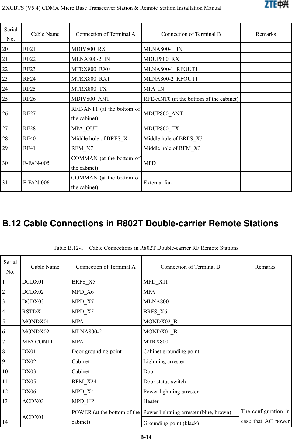 ZXCBTS (V5.4) CDMA Micro Base Transceiver Station &amp; Remote Station Installation Manual    B-14Serial No.  Cable Name  Connection of Terminal A  Connection of Terminal B  Remarks 20 RF21  MDIV800_RX  MLNA800-1_IN   21 RF22  MLNA800-2_IN  MDUP800_RX   22 RF23  MTRX800_RX0  MLNA800-1_RFOUT1   23 RF24  MTRX800_RX1  MLNA800-2_RFOUT1   24 RF25  MTRX800_TX  MPA_IN   25  RF26  MDIV800_ANT  RFE-ANT0 (at the bottom of the cabinet)   26 RF27  RFE-ANT1 (at the bottom of the cabinet)  MDUP800_ANT  27 RF28  MPA_OUT  MDUP800_TX   28  RF40  Middle hole of BRFS_X1  Middle hole of BRFS_X3   29  RF41  RFM_X7  Middle hole of RFM_X3   30 F-FAN-005  COMMAN (at the bottom of the cabinet)  MPD  31 F-FAN-006  COMMAN (at the bottom of the cabinet)  External fan    B.12 Cable Connections in R802T Double-carrier Remote Stations Table B.12-1    Cable Connections in R802T Double-carrier RF Remote Stations Serial No.  Cable Name  Connection of Terminal A  Connection of Terminal B  Remarks 1 DCDX01  BRFS_X5  MPD_X11   2 DCDX02  MPD_X6  MPA   3 DCDX03  MPD_X7  MLNA800   4 RSTDX  MPD_X5  BRFS_X6   5 MONDX01  MPA  MONDX02_B   6 MONDX02  MLNA800-2  MONDX01_B   7 MPA CONTL MPA  MTRX800   8  DX01  Door grounding point  Cabinet grounding point   9 DX02  Cabinet  Lightning arrester    10 DX03  Cabinet  Door   11  DX05  RFM_X24  Door status switch   12  DX06  MPD_X4  Power lightning arrester   13 ACDX03  MPD_HP  Heater   Power lightning arrester (blue, brown)  14  ACDX01  POWER (at the bottom of the cabinet)  Grounding point (black) The configuration in case that AC power 