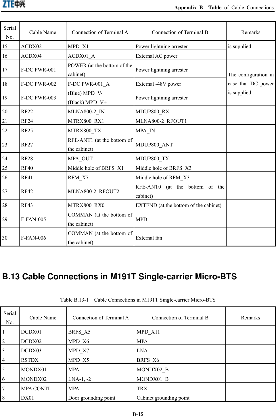  Appendix B  Table of Cable Connections  B-15Serial No.  Cable Name  Connection of Terminal A  Connection of Terminal B  Remarks 15  ACDX02  MPD_X1  Power lightning arrester 16 ACDX04  ACDX01_A  External AC power is supplied 17 F-DC PWR-001 POWER (at the bottom of the cabinet)  Power lightning arrester 18  F-DC PWR-002  F-DC PWR-001_A  External -48V power 19 F-DC PWR-003 (Blue) MPD_V- (Black) MPD_V+  Power lightning arrester The configuration in case that DC power is supplied 20 RF22  MLNA800-2_IN  MDUP800_RX   21 RF24  MTRX800_RX1  MLNA800-2_RFOUT1   22 RF25  MTRX800_TX  MPA_IN   23 RF27  RFE-ANT1 (at the bottom of the cabinet)  MDUP800_ANT  24 RF28  MPA_OUT  MDUP800_TX   25  RF40  Middle hole of BRFS_X1  Middle hole of BRFS_X3   26  RF41  RFM_X7  Middle hole of RFM_X3   27 RF42  MLNA800-2_RFOUT2  RFE-ANT0 (at the bottom of the cabinet)   28  RF43  MTRX800_RX0  EXTEND (at the bottom of the cabinet)   29 F-FAN-005  COMMAN (at the bottom of the cabinet)  MPD  30 F-FAN-006  COMMAN (at the bottom of the cabinet)  External fan    B.13 Cable Connections in M191T Single-carrier Micro-BTS Table B.13-1    Cable Connections in M191T Single-carrier Micro-BTS Serial No.  Cable Name  Connection of Terminal A  Connection of Terminal B  Remarks 1 DCDX01  BRFS_X5  MPD_X11   2 DCDX02  MPD_X6  MPA   3 DCDX03  MPD_X7  LNA   4 RSTDX  MPD_X5  BRFS_X6   5 MONDX01  MPA  MONDX02_B   6 MONDX02  LNA-1, -2  MONDX01_B   7 MPA CONTL  MPA  TRX   8  DX01  Door grounding point  Cabinet grounding point   