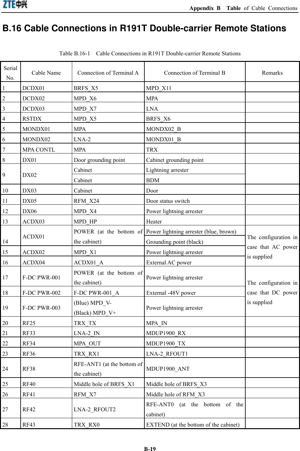  Appendix B  Table of Cable Connections  B-19B.16 Cable Connections in R191T Double-carrier Remote Stations Table B.16-1    Cable Connections in R191T Double-carrier Remote Stations Serial No.  Cable Name  Connection of Terminal A Connection of Terminal B  Remarks 1 DCDX01  BRFS_X5  MPD_X11   2 DCDX02  MPD_X6  MPA   3 DCDX03  MPD_X7  LNA   4 RSTDX  MPD_X5  BRFS_X6   5 MONDX01  MPA  MONDX02_B   6 MONDX02  LNA-2  MONDX01_B   7 MPA CONTL  MPA  TRX   8  DX01  Door grounding point  Cabinet grounding point   Cabinet Lightning arrester  9 DX02 Cabinet BDM  10 DX03  Cabinet  Door   11  DX05  RFM_X24  Door status switch   12  DX06  MPD_X4  Power lightning arrester   13 ACDX03  MPD_HP  Heater   Power lightning arrester (blue, brown)  14  ACDX01  POWER (at the bottom of the cabinet)  Grounding point (black) 15  ACDX02  MPD_X1  Power lightning arrester 16 ACDX04  ACDX01_A  External AC power The configuration in case that AC power is supplied 17 F-DC PWR-001 POWER (at the bottom of the cabinet)  Power lightning arrester 18  F-DC PWR-002  F-DC PWR-001_A  External -48V power 19 F-DC PWR-003 (Blue) MPD_V- (Black) MPD_V+  Power lightning arrester The configuration in case that DC power is supplied 20 RF25  TRX_TX  MPA_IN   21 RF33  LNA-2_IN  MDUP1900_RX   22 RF34  MPA_OUT  MDUP1900_TX   23 RF36  TRX_RX1  LNA-2_RFOUT1   24 RF38  RFE-ANT1 (at the bottom of the cabinet)  MDUP1900_ANT  25  RF40  Middle hole of BRFS_X1  Middle hole of BRFS_X3   26  RF41  RFM_X7  Middle hole of RFM_X3   27 RF42  LNA-2_RFOUT2  RFE-ANT0 (at the bottom of the cabinet)   28  RF43  TRX_RX0  EXTEND (at the bottom of the cabinet)   