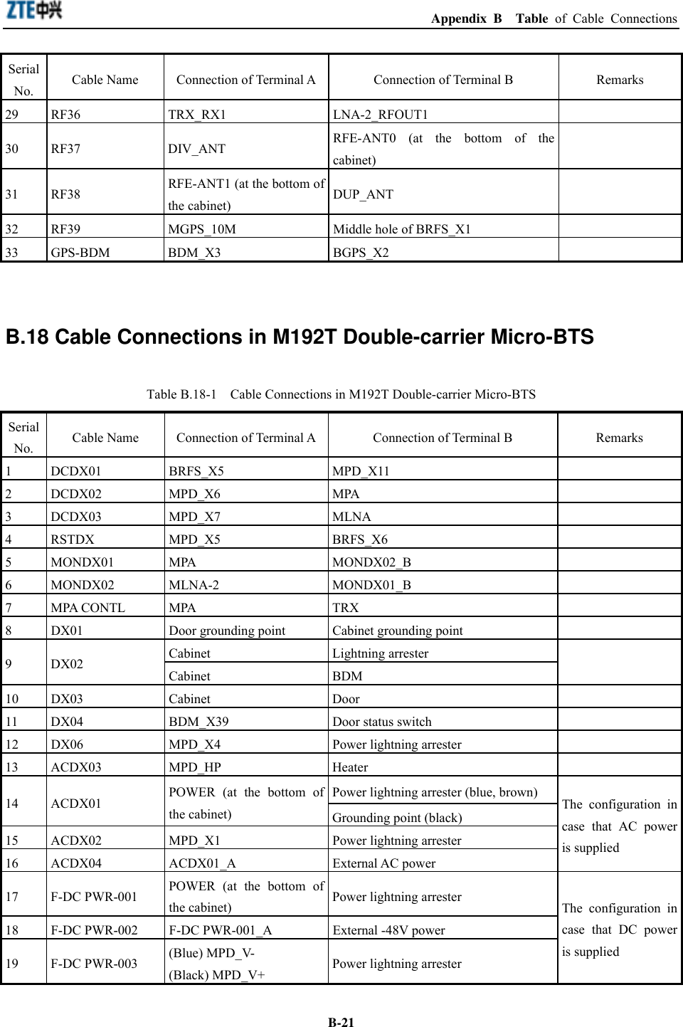  Appendix B  Table of Cable Connections  B-21Serial No.  Cable Name  Connection of Terminal A Connection of Terminal B  Remarks 29 RF36  TRX_RX1  LNA-2_RFOUT1   30 RF37  DIV_ANT  RFE-ANT0 (at the bottom of the cabinet)   31 RF38  RFE-ANT1 (at the bottom of the cabinet)  DUP_ANT  32  RF39  MGPS_10M  Middle hole of BRFS_X1   33 GPS-BDM  BDM_X3  BGPS_X2    B.18 Cable Connections in M192T Double-carrier Micro-BTS Table B.18-1    Cable Connections in M192T Double-carrier Micro-BTS Serial No.  Cable Name  Connection of Terminal A Connection of Terminal B  Remarks 1 DCDX01  BRFS_X5  MPD_X11   2 DCDX02  MPD_X6  MPA   3 DCDX03  MPD_X7  MLNA   4 RSTDX  MPD_X5  BRFS_X6   5 MONDX01  MPA  MONDX02_B   6 MONDX02  MLNA-2  MONDX01_B   7 MPA CONTL  MPA  TRX   8  DX01  Door grounding point  Cabinet grounding point   Cabinet Lightning arrester  9 DX02  Cabinet BDM   10 DX03  Cabinet  Door   11  DX04  BDM_X39  Door status switch   12  DX06  MPD_X4  Power lightning arrester   13 ACDX03  MPD_HP  Heater   Power lightning arrester (blue, brown) 14 ACDX01  POWER (at the bottom of the cabinet)  Grounding point (black) 15  ACDX02  MPD_X1  Power lightning arrester 16 ACDX04  ACDX01_A  External AC power The configuration in case that AC power is supplied 17 F-DC PWR-001 POWER (at the bottom of the cabinet)  Power lightning arrester 18  F-DC PWR-002  F-DC PWR-001_A  External -48V power 19 F-DC PWR-003 (Blue) MPD_V- (Black) MPD_V+  Power lightning arrester The configuration in case that DC power is supplied 