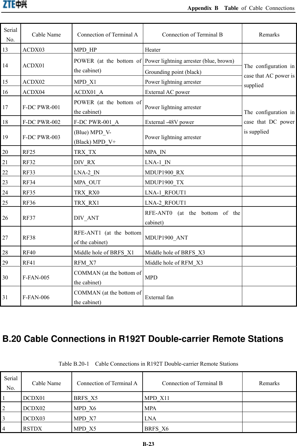  Appendix B  Table of Cable Connections  B-23Serial No.  Cable Name  Connection of Terminal A Connection of Terminal B  Remarks 13 ACDX03  MPD_HP  Heater   Power lightning arrester (blue, brown) 14 ACDX01  POWER (at the bottom of the cabinet)  Grounding point (black) 15  ACDX02  MPD_X1  Power lightning arrester 16 ACDX04  ACDX01_A  External AC power The configuration in case that AC power is supplied 17 F-DC PWR-001 POWER (at the bottom of the cabinet)  Power lightning arrester 18  F-DC PWR-002  F-DC PWR-001_A  External -48V power 19 F-DC PWR-003 (Blue) MPD_V- (Black) MPD_V+  Power lightning arrester The configuration in case that DC power is supplied 20 RF25  TRX_TX  MPA_IN   21 RF32  DIV_RX  LNA-1_IN   22 RF33  LNA-2_IN  MDUP1900_RX   23 RF34  MPA_OUT  MDUP1900_TX   24 RF35  TRX_RX0  LNA-1_RFOUT1   25 RF36  TRX_RX1  LNA-2_RFOUT1   26 RF37  DIV_ANT  RFE-ANT0 (at the bottom of the cabinet)   27 RF38  RFE-ANT1 (at the bottom of the cabinet)  MDUP1900_ANT  28  RF40  Middle hole of BRFS_X1  Middle hole of BRFS_X3   29  RF41  RFM_X7  Middle hole of RFM_X3   30 F-FAN-005  COMMAN (at the bottom of the cabinet)  MPD  31 F-FAN-006  COMMAN (at the bottom of the cabinet)  External fan    B.20 Cable Connections in R192T Double-carrier Remote Stations Table B.20-1    Cable Connections in R192T Double-carrier Remote Stations Serial No.  Cable Name  Connection of Terminal A Connection of Terminal B  Remarks 1 DCDX01  BRFS_X5  MPD_X11   2 DCDX02  MPD_X6  MPA   3 DCDX03  MPD_X7  LNA   4 RSTDX  MPD_X5  BRFS_X6   