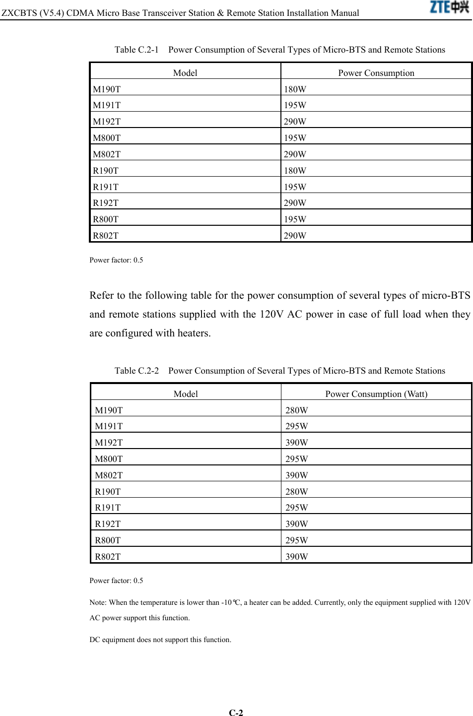 ZXCBTS (V5.4) CDMA Micro Base Transceiver Station &amp; Remote Station Installation Manual    C-2Table C.2-1    Power Consumption of Several Types of Micro-BTS and Remote Stations Model Power Consumption M190T 180W M191T 195W M192T 290W M800T 195W M802T 290W R190T 180W R191T 195W R192T 290W R800T 195W R802T 290W Power factor: 0.5 Refer to the following table for the power consumption of several types of micro-BTS and remote stations supplied with the 120V AC power in case of full load when they are configured with heaters. Table C.2-2    Power Consumption of Several Types of Micro-BTS and Remote Stations Model  Power Consumption (Watt) M190T 280W M191T 295W M192T 390W M800T 295W M802T 390W R190T 280W R191T 295W R192T 390W R800T 295W R802T 390W Power factor: 0.5 Note: When the temperature is lower than -10°C, a heater can be added. Currently, only the equipment supplied with 120V AC power support this function. DC equipment does not support this function. 