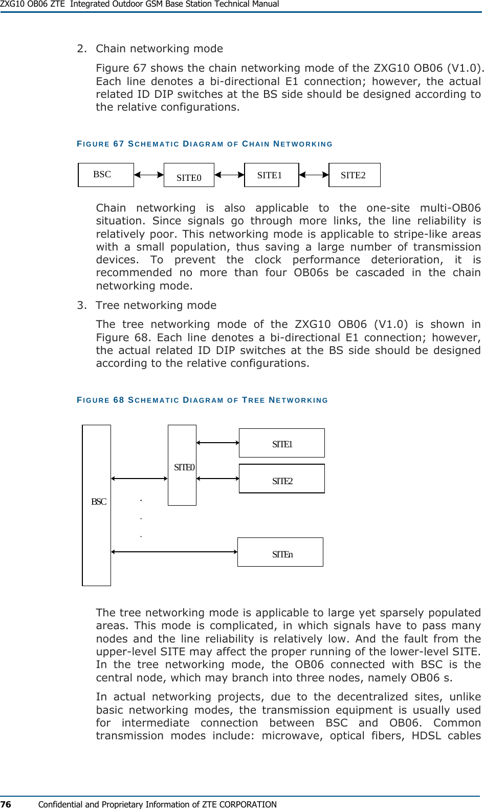  ZXG10 OB06 ZTE  Integrated Outdoor GSM Base Station Technical Manual 76  Confidential and Proprietary Information of ZTE CORPORATION 2.  Chain networking mode Figure 67 shows the chain networking mode of the ZXG10 OB06 (V1.0). Each line denotes a bi-directional E1 connection; however, the actual related ID DIP switches at the BS side should be designed according to the relative configurations. FIGURE 67 SCHEMATIC DIAGRAM OF CHAIN NETWORKING SITE0BSC SITE1 SITE2 Chain networking is also applicable to the one-site multi-OB06 situation. Since signals go through more links, the line reliability is relatively poor. This networking mode is applicable to stripe-like areas with a small population, thus saving a large number of transmission devices. To prevent the clock performance deterioration, it is recommended no more than four OB06s be cascaded in the chain networking mode. 3.  Tree networking mode The tree networking mode of the ZXG10 OB06 (V1.0) is shown in Figure 68. Each line denotes a bi-directional E1 connection; however, the actual related ID DIP switches at the BS side should be designed according to the relative configurations. FIGURE 68 SCHEMATIC DIAGRAM OF TREE NETWORKING ...BSCSITE0SITE1SITE2SITEn The tree networking mode is applicable to large yet sparsely populated areas. This mode is complicated, in which signals have to pass many nodes and the line reliability is relatively low. And the fault from the upper-level SITE may affect the proper running of the lower-level SITE. In the tree networking mode, the OB06 connected with BSC is the central node, which may branch into three nodes, namely OB06 s. In actual networking projects, due to the decentralized sites, unlike basic networking modes, the transmission equipment is usually used for intermediate connection between BSC and OB06. Common transmission modes include: microwave, optical fibers, HDSL cables 