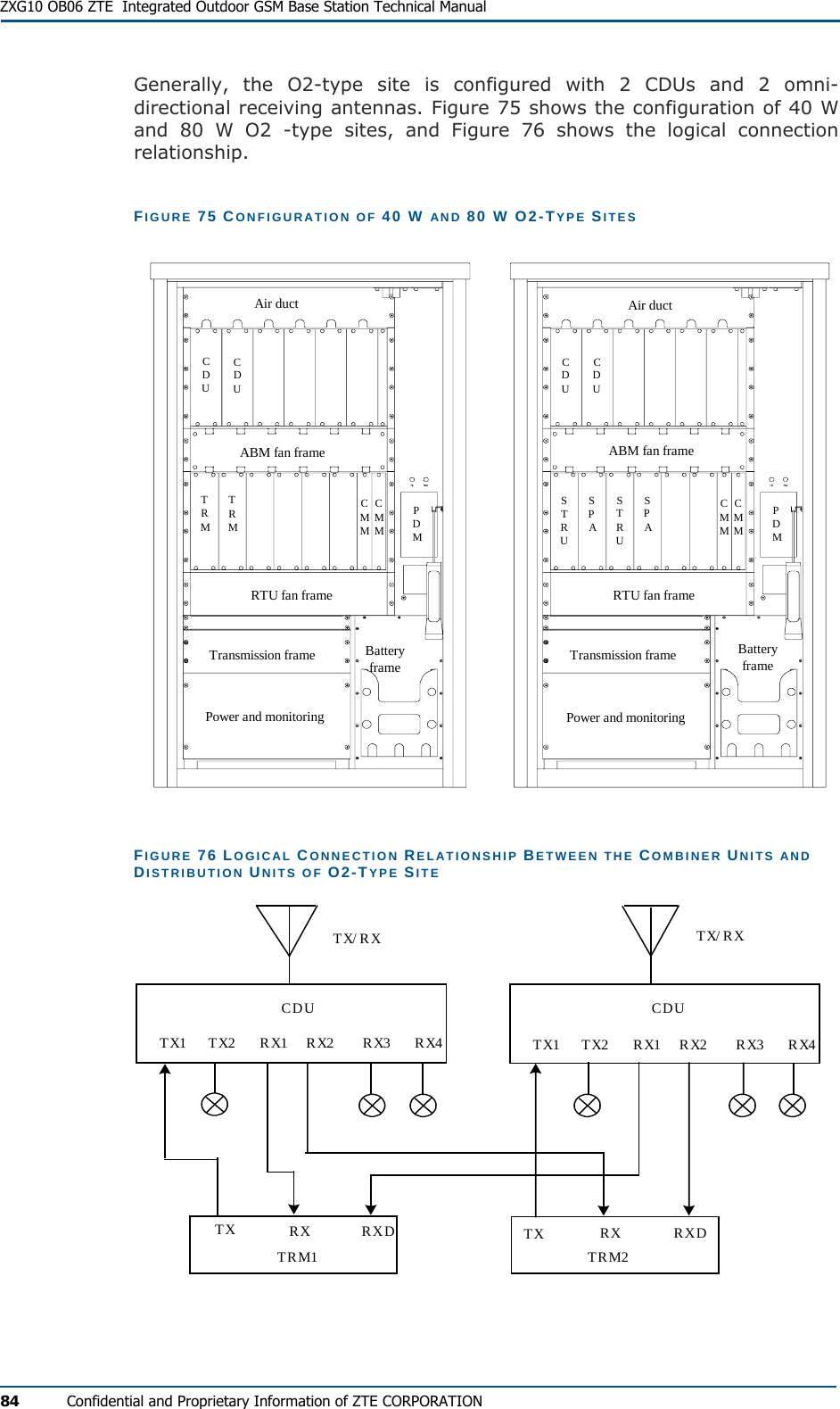  ZXG10 OB06 ZTE  Integrated Outdoor GSM Base Station Technical Manual 84  Confidential and Proprietary Information of ZTE CORPORATION Generally, the O2-type site is configured with 2 CDUs and 2 omni-directional receiving antennas. Figure 75 shows the configuration of 40 W and 80 W O2 -type sites, and Figure 76 shows the logical connection relationship. FIGURE 75 CONFIGURATION OF 40 W AND 80 W O2-TYPE SITES SPASTRUTRMCDUTRMCMMCMMPDMCDUCDUPDMCMMCMMSPASTRUCDUAir duct Air ductABM fan frame ABM fan frameRTU fan frame RTU fan frameBatteryframePower and monitoringTransmission frame BatteryframePower and monitoringTransmission frame FIGURE 76 LOGICAL CONNECTION RELATIONSHIP BETWEEN THE COMBINER UNITS AND DISTRIBUTION UNITS OF O2-TYPE SITE TX/RXTRM1TX RX RXDTRM2TX RX RXDCDUTX1 TX2 RX1 RX2 RX3 RX4CDUTX1 TX2 RX1 RX2 RX3 RX4TX/RX 