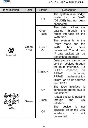                            ZXHN H168NW User Manual 7 Identification  Color  Status  Description    Internet Green/Red Off The system is in Bridge mode or the WAN (DSL/GE) has not been connected. Green Flash The data packets are passing through the router interface on the WAN side. Green On The system is in the Route mode and the WAN has been connected. The Modem IP data packets can be transmitted normally. Red On Data packets cannot be sent or received through the route interface. (No DHCP response, no PPPoE response, PPPoE authentication failure, or no IP address from IPCP.   LAN1~ LAN4 Green On  The LAN interface is connected but no data is transmitted. Flash  A data packet is passing through the LAN Interface. Off The device is not powered on or the LAN interface is not connected. 