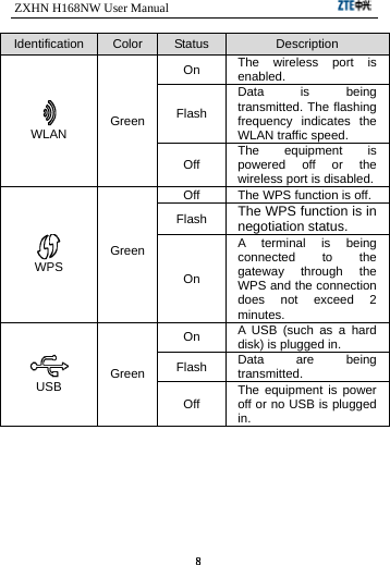 ZXHN H168NW User Manual                             8 Identification  Color  Status  Description  WLAN  Green On  The wireless port is enabled. Flash Data is being transmitted. The flashing frequency indicates the WLAN traffic speed. Off  The equipment is powered off or the wireless port is disabled.  WPS Green Off  The WPS function is off. Flash  The WPS function is in negotiation status. On A terminal is being connected to the gateway through the WPS and the connection does not exceed 2 minutes.  USB  Green On  A USB (such as a hard disk) is plugged in. Flash  Data are being transmitted. Off  The equipment is power off or no USB is plugged in.    