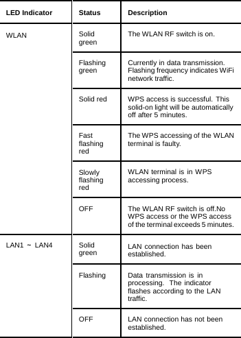 LED Indicator Status Description WLAN  Solid green  The WLAN RF switch is on. Flashing green  Currently in data transmission. Flashing frequency indicates WiFi network traffic. Solid red  WPS access is successful. This solid-on light will be automatically off after 5 minutes. Fast flashing red The WPS accessing of the WLANterminal is faulty. Slowly flashing red WLAN terminal is in WPS accessing process. OFF  The WLAN RF switch is off.No WPS access or the WPS access of the terminal exceeds 5 minutes.LAN1 ～ LAN4 Solid green  LAN connection has been established. Flashing  Data transmission is in processing.   The indicator flashes according to the LAN traffic. OFF  LAN connection has not been established. 