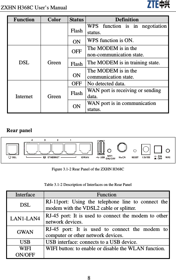 ZXHN H368C User’s Manual                               8 Function  Color  Status Definition Flash  WPS function is in negotiationstatus. ON  WPS function is ON. DSL Green OFF  The MODEM is in the non-communication state. Flash  The MODEM is in training state. ON  The MODEM is in the communication state.   Internet Green OFF  No detected data.   Flash  WAN port is receiving or sending data.  ON  WAN port is in communication status.   Rear panel  Figure 3.1-2 Rear Panel of the ZXHN H368C Table 3.1-2 Description of Interfaces on the Rear Panel Interface  Function DSL  RJ-11port: Using the telephone line to connect the modem with the VDSL2 cable or splitter. LAN1-LAN4  RJ-45 port: It is used to connect the modem to other network devices.   GWAN  RJ-45 port: It is used to connect the modem to computer or other network devices.   USB  USB interface: connects to a USB device. WIFI  ON/OFF  WIFI button: to enable or disable the WLAN function. 