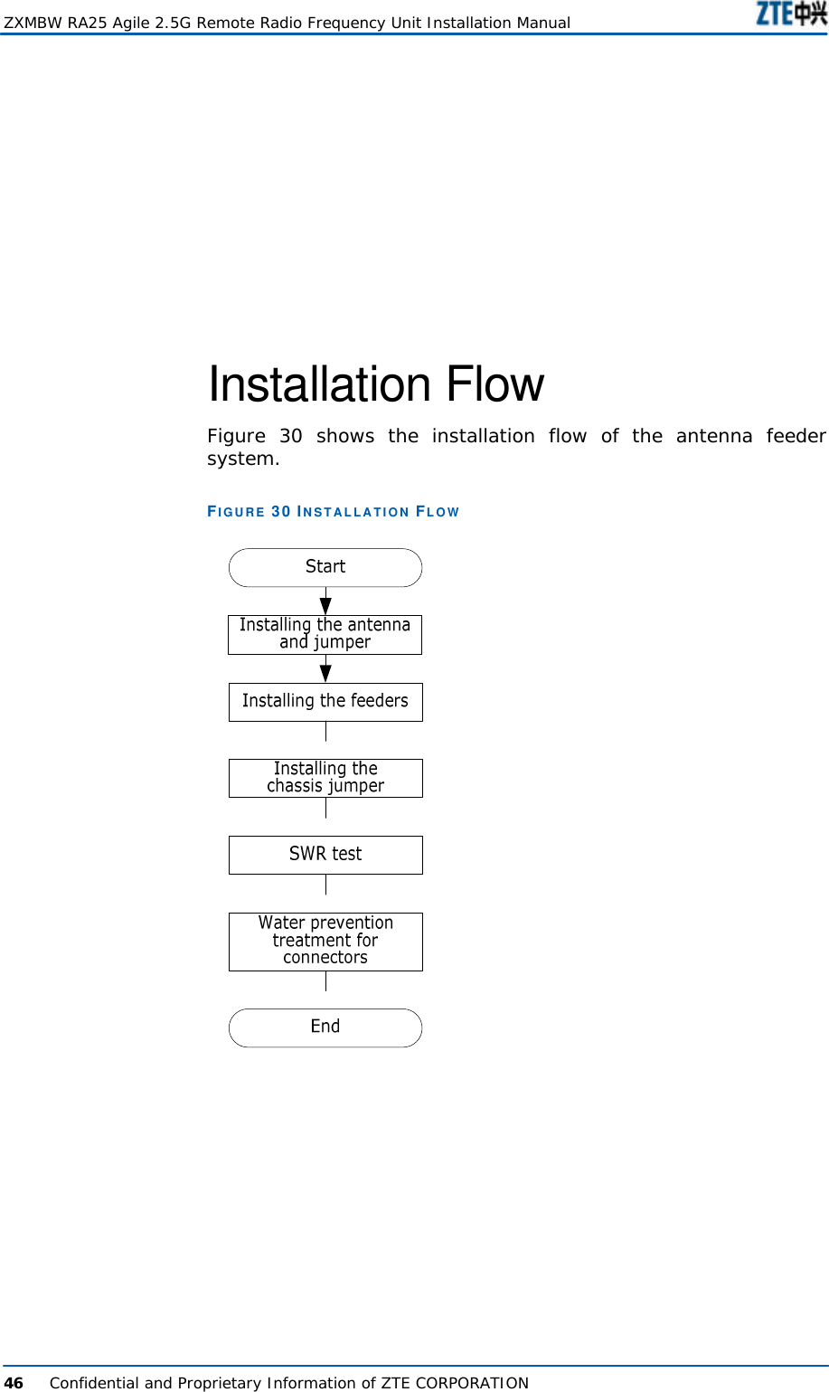  ZXMBW RA25 Agile 2.5G Remote Radio Frequency Unit Installation Manual  46      Confidential and Proprietary Information of ZTE CORPORATION  Installation Flow Figure  30 shows the installation flow of the antenna feeder system.  FIGURE 30 INSTALLATION FLOW   
