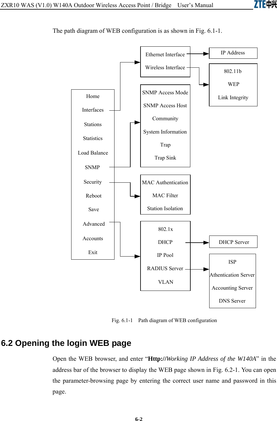 ZXR10 WAS (V1.0) W140A Outdoor Wireless Access Point / Bridge    User’s Manual  6-2 The path diagram of WEB configuration is as shown in Fig. 6.1-1. HomeInterfacesStationsStatisticsLoad BalanceSNMPSecurityRebootSaveAdvancedAccountsExitSNMP Access ModeSNMP Access HostCommunitySystem InformationTrapTrap SinkEthernet InterfaceWireless InterfaceIP Address802.11bWEPLink Integrity802.1xDHCPIP PoolRADIUS ServerVLANMAC AuthenticationMAC FilterStation IsolationDHCP ServerISPAthentication ServerAccounting ServerDNS Server Fig. 6.1-1    Path diagram of WEB configuration 6.2 Opening the login WEB page Open the WEB browser, and enter “Http://Working IP Address of the W140A” in the address bar of the browser to display the WEB page shown in Fig. 6.2-1. You can open the parameter-browsing page by entering the correct user name and password in this page. 
