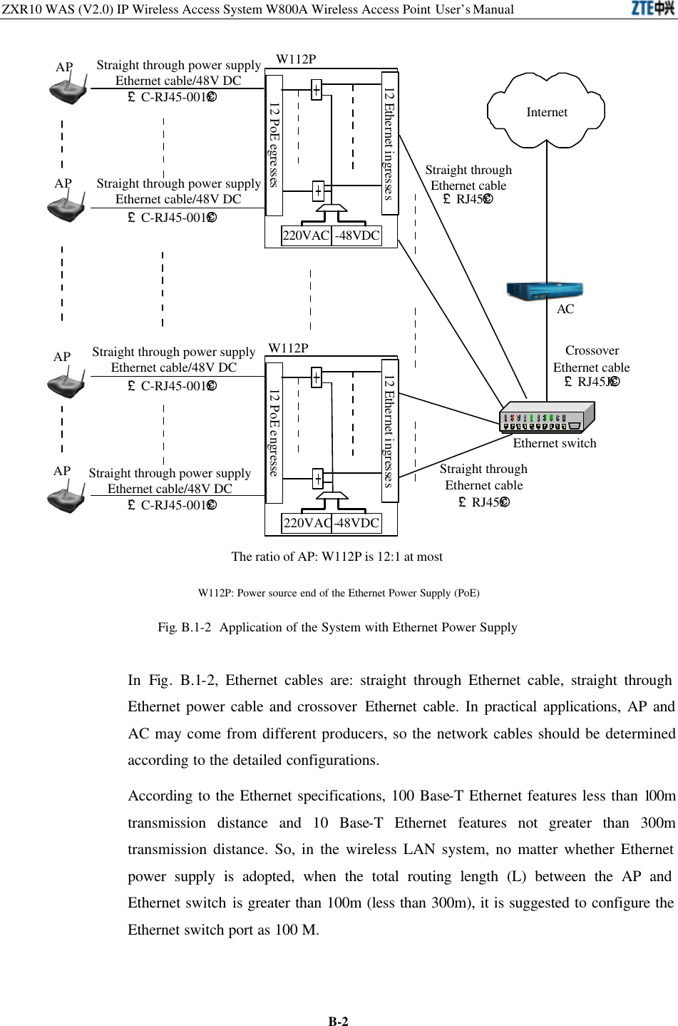 ZXR10 WAS (V2.0) IP Wireless Access System W800A Wireless Access Point User’s Manual  B-212 PoE egresses12 Ethernet ingressesW112P220VAC -48VDCACAPAP Straight throughEthernet cableCrossoverEthernet cable£¨ RJ45J£©£¨ C-RJ45-001£©£¨ C-RJ45-001£©Straight throughEthernet cable12 PoE engresse12 Ethernet ingressesW112P220VAC-48VDCAPAP£¨ C-RJ45-001£©£¨ C-RJ45-001£©The ratio of AP: W112P is 12:1 at mostInternet£¨ RJ45£©£¨ RJ45£©Straight through power supplyEthernet cable/48V DCEthernet switchStraight through power supplyEthernet cable/48V DCStraight through power supplyEthernet cable/48V DCStraight through power supplyEthernet cable/48V DC W112P: Power source end of the Ethernet Power Supply (PoE) Fig. B.1-2  Application of the System with Ethernet Power Supply  In  Fig.  B.1-2, Ethernet cables are: straight through Ethernet cable, straight through Ethernet power cable and crossover Ethernet cable. In practical applications, AP and AC may come from different producers, so the network cables should be determined according to the detailed configurations.   According to the Ethernet specifications, 100 Base-T Ethernet features less than 100m transmission distance and 10 Base-T Ethernet features not greater than 300m transmission distance. So, in the wireless LAN system, no matter whether Ethernet power supply is adopted, when the total routing length (L) between the AP and Ethernet switch is greater than 100m (less than 300m), it is suggested to configure the Ethernet switch port as 100 M.   