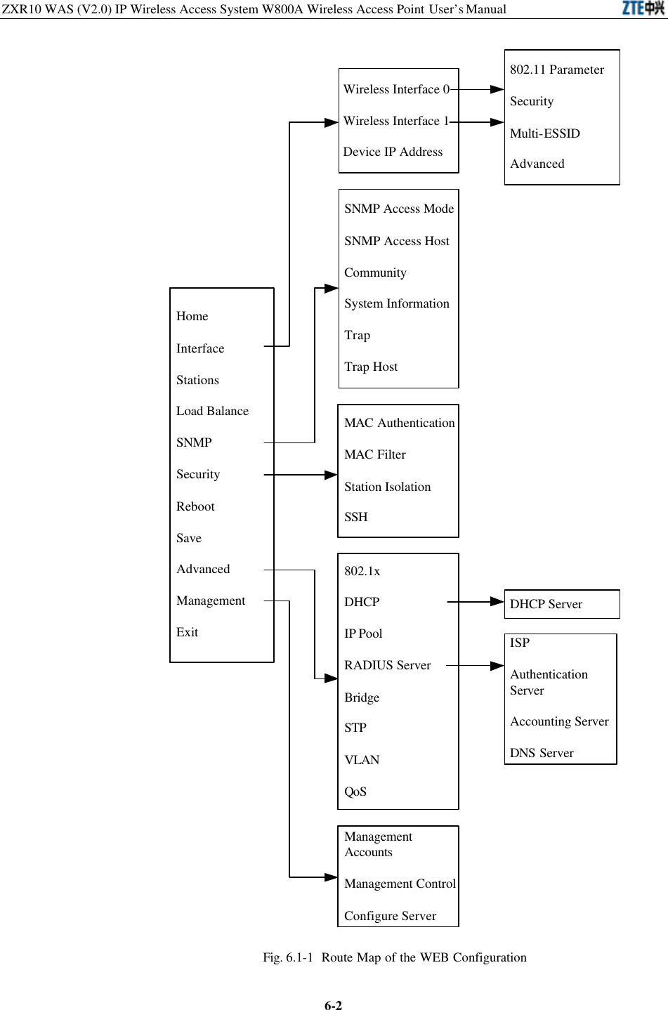 ZXR10 WAS (V2.0) IP Wireless Access System W800A Wireless Access Point User’s Manual  6-2HomeInterfaceStationsLoad BalanceSNMPSecurityRebootSaveAdvancedManagementExitSNMP Access ModeSNMP Access HostCommunitySystem InformationTrapTrap HostWireless Interface 0Wireless Interface 1Device IP Address802.11 ParameterSecurityMulti-ESSIDAdvanced802.1xDHCPIP PoolRADIUS ServerBridgeSTPVLANQoSMAC AuthenticationMAC FilterStation IsolationSSHDHCP ServerISPAuthenticationServerAccounting ServerDNS ServerManagementAccountsManagement ControlConfigure Server  Fig. 6.1-1  Route Map of the WEB Configuration   