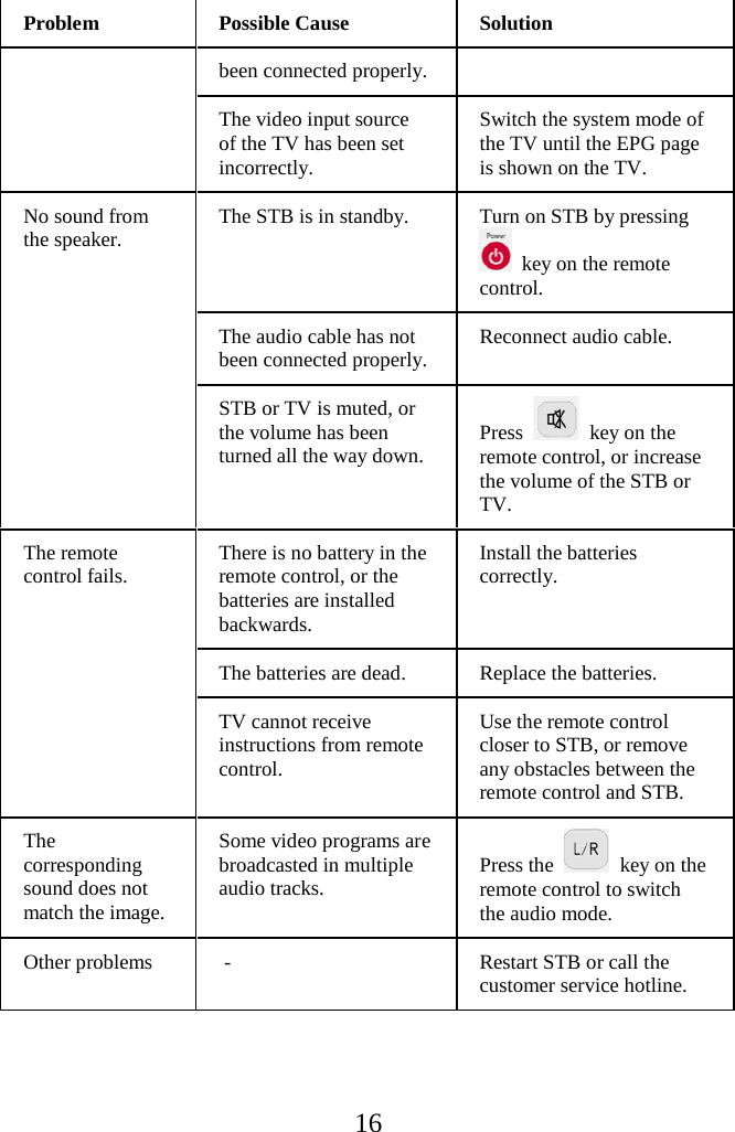 16  Problem Possible Cause Solution been connected properly. The video input source of the TV has been set incorrectly. Switch the system mode of the TV until the EPG page is shown on the TV. No sound from the speaker. The STB is in standby. Turn on STB by pressing  key on the remote control. The audio cable has not been connected properly. Reconnect audio cable. STB or TV is muted, or the volume has been turned all the way down. Press   key on the remote control, or increase the volume of the STB or TV. The remote control fails. There is no battery in the remote control, or the batteries are installed backwards. Install the batteries correctly. The batteries are dead. Replace the batteries. TV cannot receive instructions from remote control. Use the remote control closer to STB, or remove any obstacles between the remote control and STB.   The corresponding sound does not match the image. Some video programs are broadcasted in multiple audio tracks. Press the   key on the remote control to switch the audio mode. Other problems  - Restart STB or call the customer service hotline.     