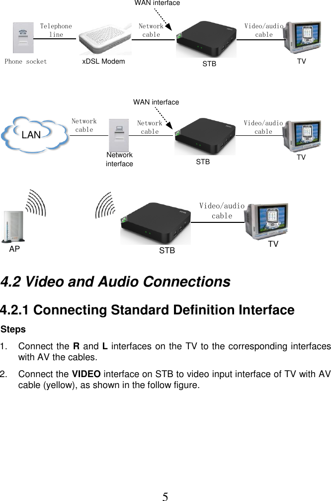 5  Phone socket xDSL Modem STB TVTelephone lineNetwork cableVideo/audio cableWAN interface  STBNetwork interface TVNetwork cableVideo/audio cableWAN interfaceNetwork cableLAN  STB TVVideo/audio cableAP 4.2 Video and Audio Connections 4.2.1 Connecting Standard Definition Interface Steps 1.  Connect the R and L interfaces on the TV to the corresponding interfaces with AV the cables. 2.  Connect the VIDEO interface on STB to video input interface of TV with AV cable (yellow), as shown in the follow figure. 