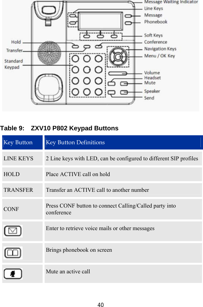  40   Table 9:    ZXV10 P802 Keypad Buttons Key Button  Key Button Definitions LINE KEYS  2 Line keys with LED, can be configured to different SIP profiles HOLD  Place ACTIVE call on hold TRANSFER  Transfer an ACTIVE call to another number CONF  Press CONF button to connect Calling/Called party into conference  Enter to retrieve voice mails or other messages  Brings phonebook on screen  Mute an active call 