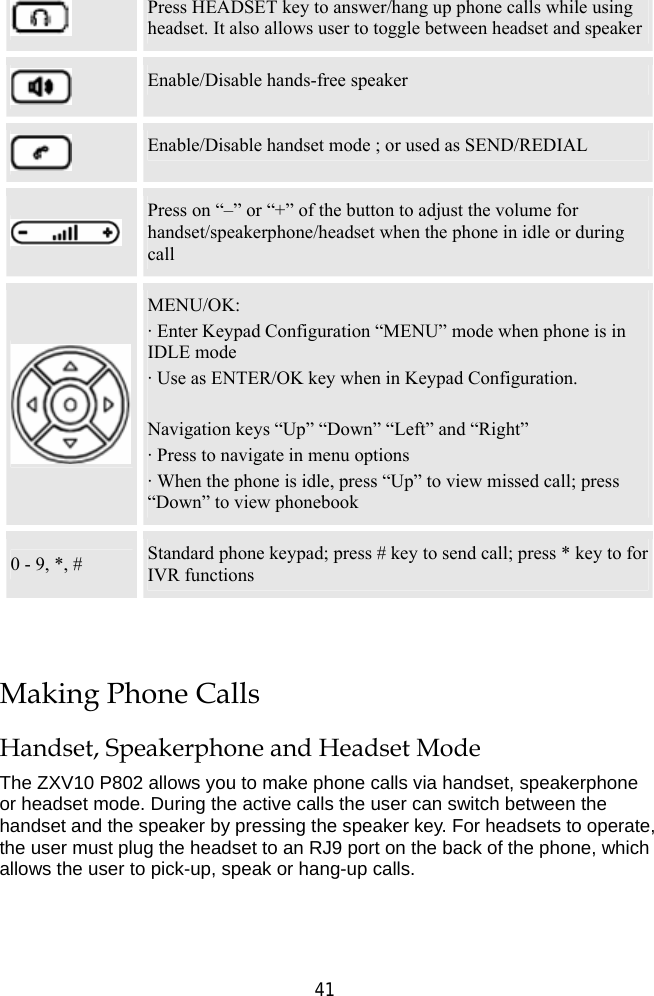  41  Press HEADSET key to answer/hang up phone calls while using headset. It also allows user to toggle between headset and speaker  Enable/Disable hands-free speaker  Enable/Disable handset mode ; or used as SEND/REDIAL  Press on “–” or “+” of the button to adjust the volume for handset/speakerphone/headset when the phone in idle or during call  MENU/OK: · Enter Keypad Configuration “MENU” mode when phone is in IDLE mode · Use as ENTER/OK key when in Keypad Configuration.   Navigation keys “Up” “Down” “Left” and “Right” · Press to navigate in menu options   · When the phone is idle, press “Up” to view missed call; press “Down” to view phonebook 0 - 9, *, #  Standard phone keypad; press # key to send call; press * key to for IVR functions  Making Phone Calls Handset, Speakerphone and Headset Mode The ZXV10 P802 allows you to make phone calls via handset, speakerphone or headset mode. During the active calls the user can switch between the handset and the speaker by pressing the speaker key. For headsets to operate, the user must plug the headset to an RJ9 port on the back of the phone, which allows the user to pick-up, speak or hang-up calls. 