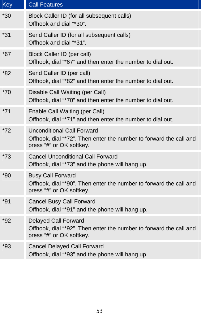  53 Key  Call Features *30  Block Caller ID (for all subsequent calls) Offhook and dial “*30”. *31  Send Caller ID (for all subsequent calls) Offhook and dial “*31”. *67  Block Caller ID (per call) Offhook, dial “*67” and then enter the number to dial out. *82  Send Caller ID (per call) Offhook, dial “*82” and then enter the number to dial out. *70  Disable Call Waiting (per Call) Offhook, dial “*70” and then enter the number to dial out. *71  Enable Call Waiting (per Call) Offhook, dial “*71” and then enter the number to dial out. *72  Unconditional Call Forward   Offhook, dial “*72”. Then enter the number to forward the call and press “#” or OK softkey. *73  Cancel Unconditional Call Forward Offhook, dial “*73” and the phone will hang up. *90  Busy Call Forward Offhook, dial “*90”. Then enter the number to forward the call and press “#” or OK softkey. *91  Cancel Busy Call Forward Offhook, dial “*91” and the phone will hang up. *92  Delayed Call Forward Offhook, dial “*92”. Then enter the number to forward the call and press “#” or OK softkey. *93  Cancel Delayed Call Forward Offhook, dial “*93” and the phone will hang up.  