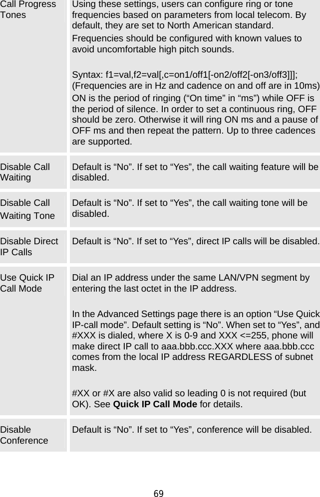  69 Call Progress Tones  Using these settings, users can configure ring or tone frequencies based on parameters from local telecom. By default, they are set to North American standard. Frequencies should be configured with known values to avoid uncomfortable high pitch sounds.    Syntax: f1=val,f2=val[,c=on1/off1[-on2/off2[-on3/off3]]];  (Frequencies are in Hz and cadence on and off are in 10ms) ON is the period of ringing (“On time” in “ms”) while OFF is the period of silence. In order to set a continuous ring, OFF should be zero. Otherwise it will ring ON ms and a pause of OFF ms and then repeat the pattern. Up to three cadences are supported.   Disable Call Waiting  Default is “No”. If set to “Yes”, the call waiting feature will be disabled. Disable Call Waiting Tone Default is “No”. If set to “Yes”, the call waiting tone will be disabled. Disable Direct IP Calls  Default is “No”. If set to “Yes”, direct IP calls will be disabled. Use Quick IP Call Mode  Dial an IP address under the same LAN/VPN segment by entering the last octet in the IP address.  In the Advanced Settings page there is an option “Use Quick IP-call mode”. Default setting is “No”. When set to “Yes”, and #XXX is dialed, where X is 0-9 and XXX &lt;=255, phone will make direct IP call to aaa.bbb.ccc.XXX where aaa.bbb.ccc comes from the local IP address REGARDLESS of subnet mask.  #XX or #X are also valid so leading 0 is not required (but OK). See Quick IP Call Mode for details.   Disable Conference  Default is “No”. If set to “Yes”, conference will be disabled. 