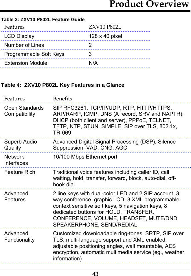  43 Product Overview Table 3: ZXV10 P802L Feature Guide Features ZXV10 P802L LCD Display  128 x 40 pixel  Number of Lines  2 Programmable Soft Keys  3 Extension Module   N/A   Table 4:  ZXV10 P802L Key Features in a Glance  Features Benefits Open Standards Compatibility SIP RFC3261, TCP/IP/UDP, RTP, HTTP/HTTPS, ARP/RARP, ICMP, DNS (A record, SRV and NAPTR), DHCP (both client and server), PPPoE, TELNET, TFTP, NTP, STUN, SIMPLE, SIP over TLS, 802.1x, TR-069 Superb Audio Quality Advanced Digital Signal Processing (DSP), Silence Suppression, VAD, CNG, AGC Network Interfaces 10/100 Mbps Ethernet port Feature Rich  Traditional voice features including caller ID, call waiting, hold, transfer, forward, block, auto-dial, off-hook dial Advanced Features 2 line keys with dual-color LED and 2 SIP account, 3 way conference, graphic LCD, 3 XML programmable context sensitive soft keys, 5 navigation keys, 8 dedicated buttons for HOLD, TRANSFER, CONFERENCE, VOLUME, HEADSET, MUTE/DND, SPEAKERPHONE, SEND/REDIAL Advanced Functionality Customized downloadable ring-tones, SRTP, SIP over TLS, multi-language support and XML enabled, adjustable positioning angles, wall mountable, AES encryption, automatic multimedia service (eg., weather information)  